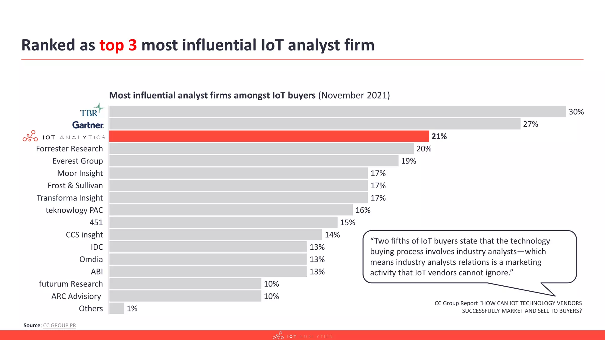 Ranked as top 3 most influential IoT analyst firm
Source: CC GROUP PR
Most influential analyst firms amongst IoT buyers (November 2021)
Frost & Sullivan
Moor Insight
21%
Forrester Research
Everest Group
30%
Transforma Insight
teknowlogy PAC
451
CCS insght
IDC
ABI
Omdia
futurum Research
17%
27%
ARC Advisiory
19%
Others
20%
17%
17%
16%
15%
1%
14%
13%
13%
13%
10%
10%
“Two fifths of IoT buyers state that the technology
buying process involves industry analysts—which
means industry analysts relations is a marketing
activity that IoT vendors cannot ignore.”
CC Group Report “HOW CAN IOT TECHNOLOGY VENDORS
SUCCESSFULLY MARKET AND SELL TO BUYERS?
 