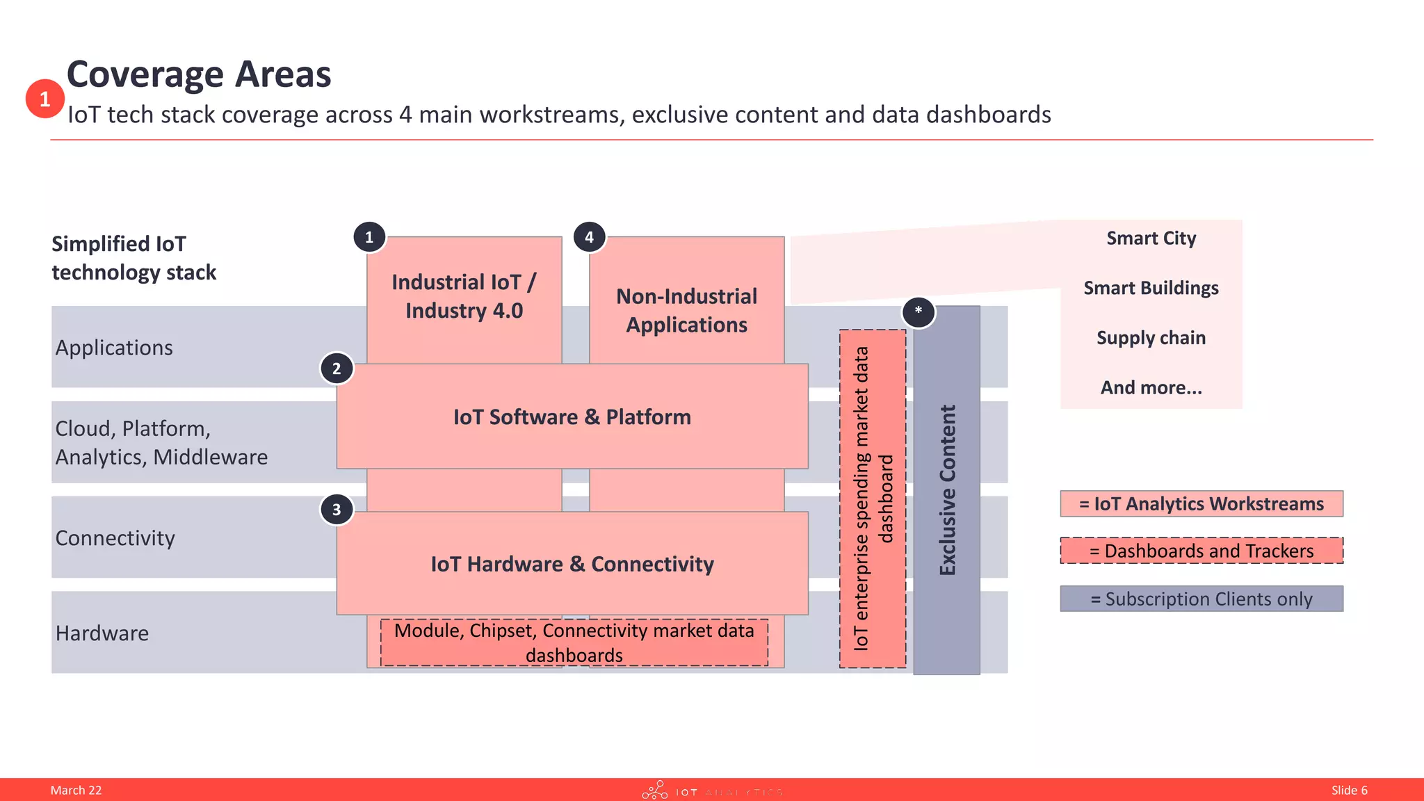 Overview
Hardware
Applications
Cloud, Platform,
Analytics, Middleware
Connectivity
Simplified IoT
technology stack
Exclusive
Content
= IoT Analytics Workstreams
Smart City
Smart Buildings
Supply chain
And more...
March 22 Slide 6
Coverage Areas
IoT tech stack coverage across 4 main workstreams, exclusive content and data dashboards
Industrial IoT /
Industry 4.0
Non-Industrial
Applications
1 4
IoT Software & Platform
IoT Hardware & Connectivity
2
3
Module, Chipset, Connectivity market data
dashboards
IoT
enterprise
spending
market
data
dashboard
= Dashboards and Trackers
*
= Subscription Clients only
1
 