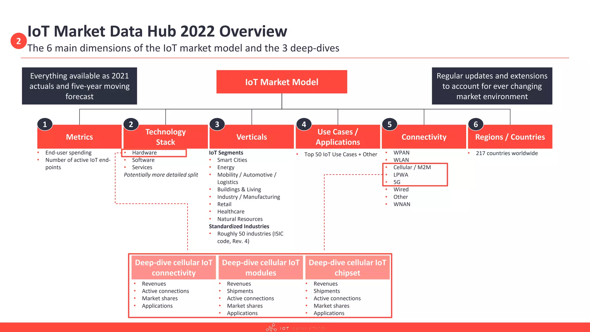 IoT Market Data Hub 2022 Overview
The 6 main dimensions of the IoT market model and the 3 deep-dives
Everything available as 2021
actuals and five-year moving
forecast
Regular updates and extensions
to account for ever changing
market environment
IoT Market Model
Metrics
• End-user spending
• Number of active IoT end-
points
1
Technology
Stack
• WPAN
• WLAN
• Cellular / M2M
• LPWA
• 5G
• Wired
• Other
• WNAN
2
Verticals
3
Regions / Countries
Use Cases /
Applications
IoT Segments
• Smart Cities
• Energy
• Mobility / Automotive /
Logistics
• Buildings & Living
• Industry / Manufacturing
• Retail
• Healthcare
• Natural Resources
Standardized Industries
• Roughly 50 industries (ISIC
code, Rev. 4)
4
Connectivity
5 6
• Hardware
• Software
• Services
Potentially more detailed split
• Top 50 IoT Use Cases + Other • 217 countries worldwide
Deep-dive cellular IoT
modules
• Revenues
• Shipments
• Active connections
• Market shares
• Applications
Deep-dive cellular IoT
chipset
• Revenues
• Shipments
• Active connections
• Market shares
• Applications
Deep-dive cellular IoT
connectivity
• Revenues
• Active connections
• Market shares
• Applications
2
 