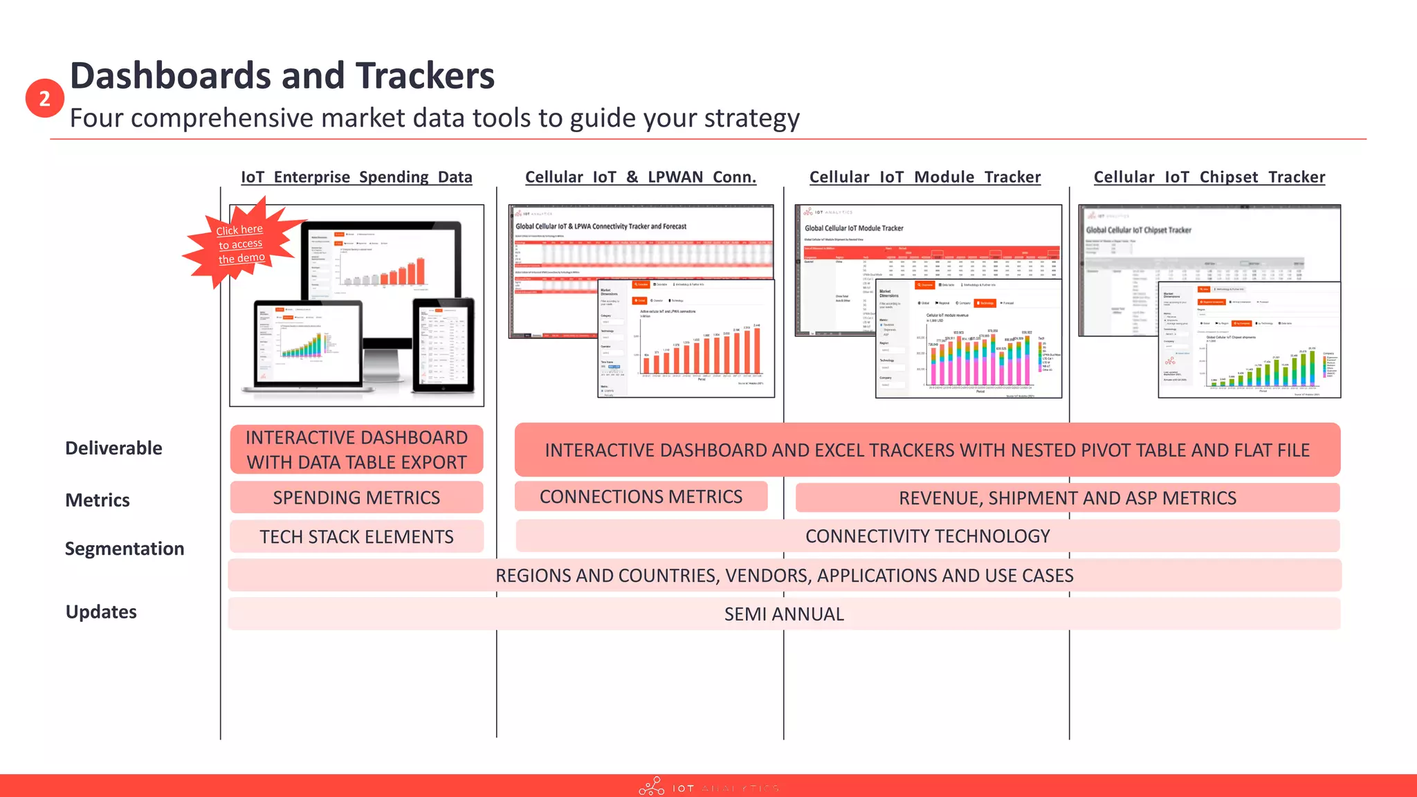 IoT Enterprise Spending Data Cellular IoT & LPWAN Conn. Cellular IoT Module Tracker Cellular IoT Chipset Tracker
Dashboards and Trackers
Four comprehensive market data tools to guide your strategy
INTERACTIVE DASHBOARD
WITH DATA TABLE EXPORT
INTERACTIVE DASHBOARD AND EXCEL TRACKERS WITH NESTED PIVOT TABLE AND FLAT FILE
REGIONS AND COUNTRIES, VENDORS, APPLICATIONS AND USE CASES
CONNECTIVITY TECHNOLOGY
TECH STACK ELEMENTS
SPENDING METRICS REVENUE, SHIPMENT AND ASP METRICS
CONNECTIONS METRICS
Deliverable
Metrics
Segmentation
Updates SEMI ANNUAL
2
 