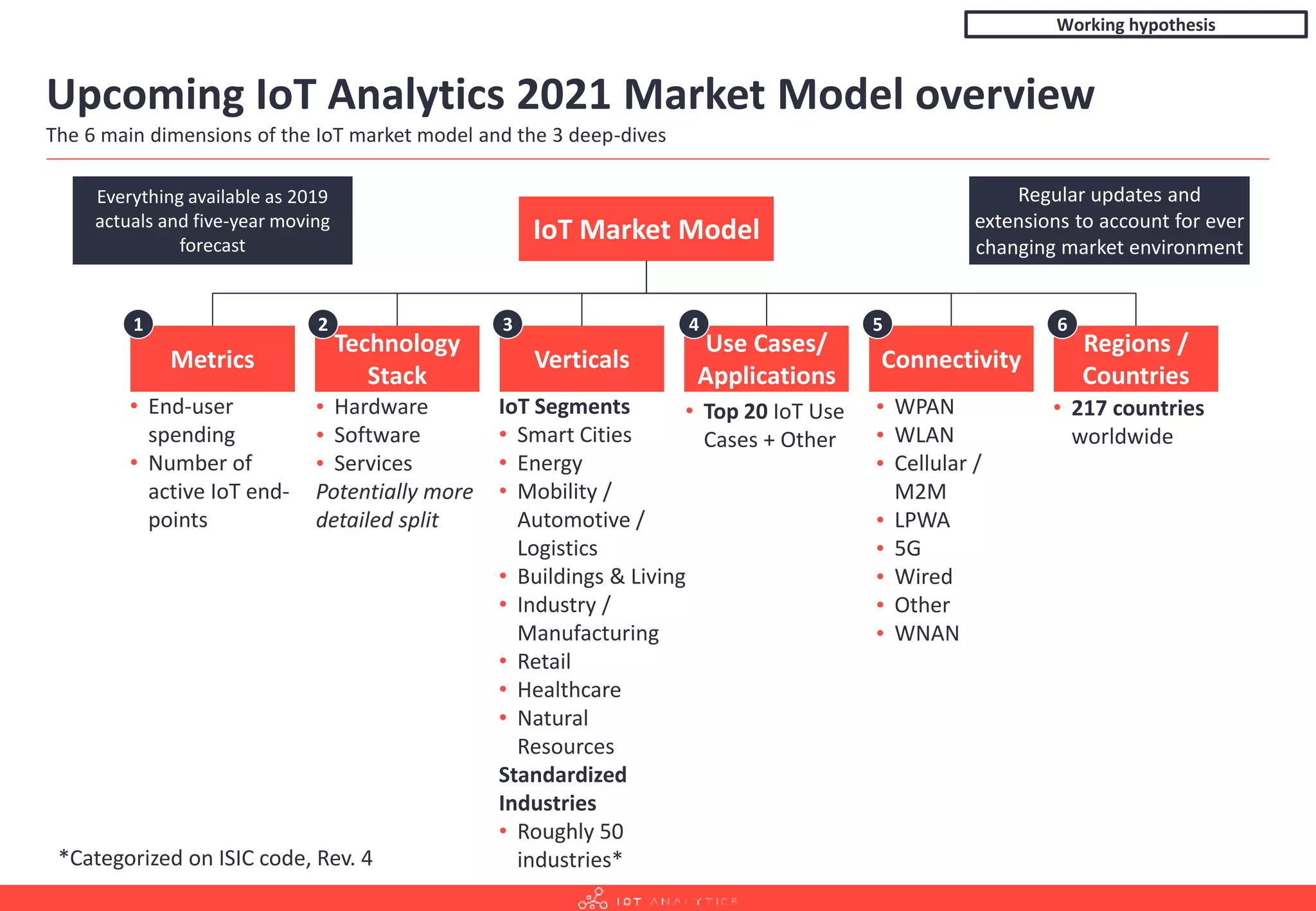 Upcoming IoT Analytics 2021 Market Model overview
The 6 main dimensions of the IoT market model and the 3 deep-dives
10
Everything available as 2019
actuals and five-year moving
forecast
IoT Market Model
Metrics
• End-user
spending
• Number of
active IoT end-
points
1
Technology
Stack
• WPAN
• WLAN
• Cellular /
M2M
• LPWA
• 5G
• Wired
• Other
• WNAN
2
Verticals
3
Regions /
Countries
Use Cases/
Applications
IoT Segments
• Smart Cities
• Energy
• Mobility /
Automotive /
Logistics
• Buildings & Living
• Industry /
Manufacturing
• Retail
• Healthcare
• Natural
Resources
Standardized
Industries
• Roughly 50
industries*
4
Connectivity
5 6
• Hardware
• Software
• Services
Potentially more
detailed split
• Top 20 IoT Use
Cases + Other
• 217 countries
worldwide
Regular updates and
extensions to account for ever
changing market environment
Working hypothesis
*Categorized on ISIC code, Rev. 4
 
