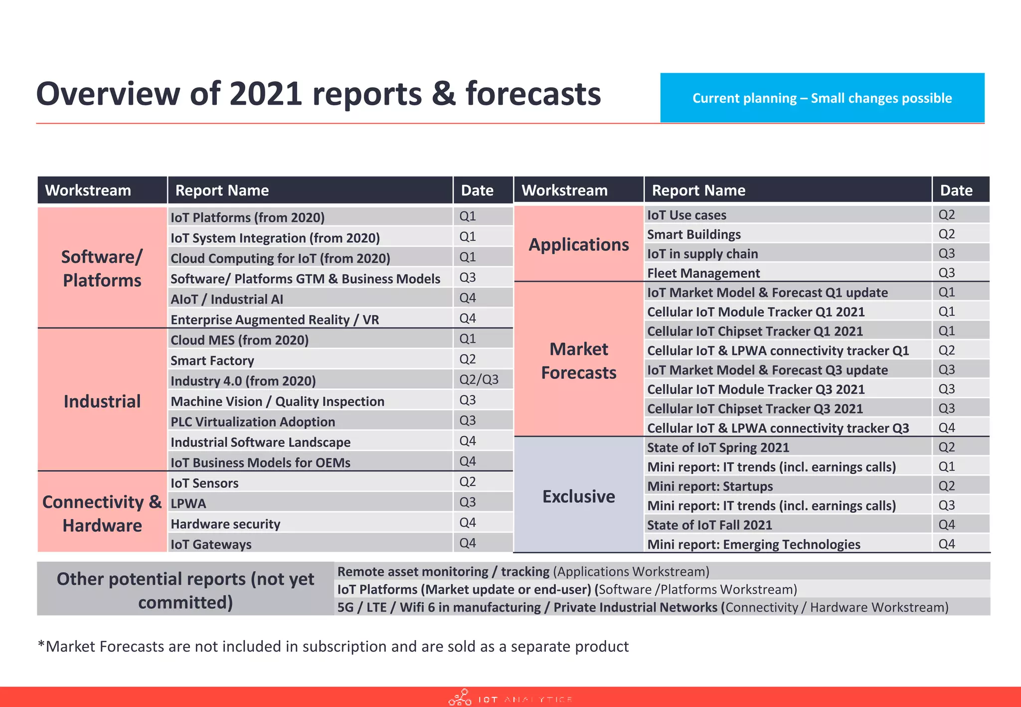 Overview of 2021 reports & forecasts
Workstream Report Name Date
Software/
Platforms
IoT Platforms (from 2020) Q1
IoT System Integration (from 2020) Q1
Cloud Computing for IoT (from 2020) Q1
Software/ Platforms GTM & Business Models Q3
AIoT / Industrial AI Q4
Enterprise Augmented Reality / VR Q4
Industrial
Cloud MES (from 2020) Q1
Smart Factory Q2
Industry 4.0 (from 2020) Q2/Q3
Machine Vision / Quality Inspection Q3
PLC Virtualization Adoption Q3
Industrial Software Landscape Q4
IoT Business Models for OEMs Q4
Connectivity &
Hardware
IoT Sensors Q2
LPWA Q3
Hardware security Q4
IoT Gateways Q4
Workstream Report Name Date
Applications
IoT Use cases Q2
Smart Buildings Q2
IoT in supply chain Q3
Fleet Management Q3
Market
Forecasts
IoT Market Model & Forecast Q1 update Q1
Cellular IoT Module Tracker Q1 2021 Q1
Cellular IoT Chipset Tracker Q1 2021 Q1
Cellular IoT & LPWA connectivity tracker Q1 Q2
IoT Market Model & Forecast Q3 update Q3
Cellular IoT Module Tracker Q3 2021 Q3
Cellular IoT Chipset Tracker Q3 2021 Q3
Cellular IoT & LPWA connectivity tracker Q3 Q4
Exclusive
State of IoT Spring 2021 Q2
Mini report: IT trends (incl. earnings calls) Q1
Mini report: Startups Q2
Mini report: IT trends (incl. earnings calls) Q3
State of IoT Fall 2021 Q4
Mini report: Emerging Technologies Q4
Other potential reports (not yet
committed)
Remote asset monitoring / tracking (Applications Workstream)
IoT Platforms (Market update or end-user) (Software /Platforms Workstream)
5G / LTE / Wifi 6 in manufacturing / Private Industrial Networks (Connectivity / Hardware Workstream)
Current planning – Small changes possible
*Market Forecasts are not included in subscription and are sold as a separate product
 