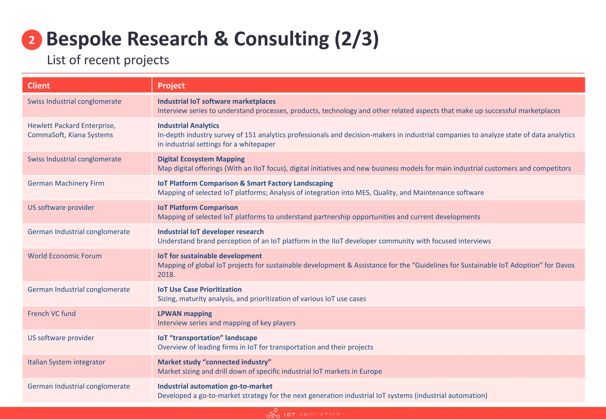 Bespoke Research & Consulting (2/3)
List of recent projects
Client Project
Swiss Industrial conglomerate Industrial IoT software marketplaces
Interview series to understand processes, products, technology and other related aspects that make up successful marketplaces
Hewlett Packard Enterprise,
CommaSoft, Kiana Systems
Industrial Analytics
In-depth industry survey of 151 analytics professionals and decision-makers in industrial companies to analyze state of data analytics
in industrial settings for a whitepaper
Swiss Industrial conglomerate Digital Ecosystem Mapping
Map digital offerings (With an IIoT focus), digital initiatives and new business models for main industrial customers and competitors
German Machinery Firm IoT Platform Comparison & Smart Factory Landscaping
Mapping of selected IoT platforms; Analysis of integration into MES, Quality, and Maintenance software
US software provider IoT Platform Comparison
Mapping of selected IoT platforms to understand partnership opportunities and current developments
German Industrial conglomerate Industrial IoT developer research
Understand brand perception of an IoT platform in the IIoT developer community with focused interviews
World Economic Forum IoT for sustainable development
Mapping of global IoT projects for sustainable development & Assistance for the “Guidelines for Sustainable IoT Adoption” for Davos
2018.
German Industrial conglomerate IoT Use Case Prioritization
Sizing, maturity analysis, and prioritization of various IoT use cases
French VC fund LPWAN mapping
Interview series and mapping of key players
US software provider IoT “transportation” landscape
Overview of leading firms in IoT for transportation and their projects
Italian System integrator Market study “connected industry”
Market sizing and drill down of specific industrial IoT markets in Europe
German Industrial conglomerate Industrial automation go-to-market
Developed a go-to-market strategy for the next generation industrial IoT systems (industrial automation)
2
 