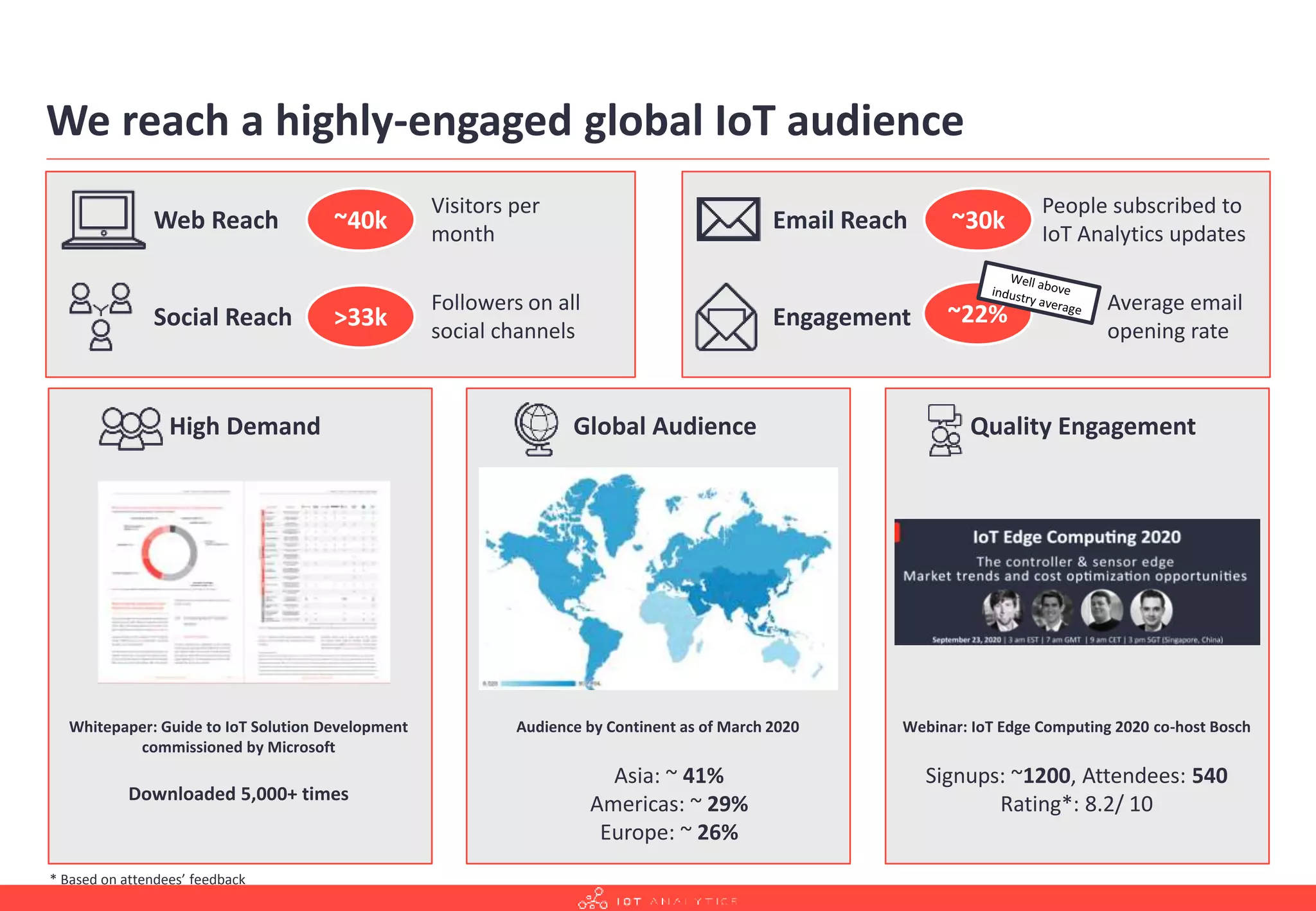 We reach a highly-engaged global IoT audience
Web Reach
Visitors per
month
~40k Email Reach
People subscribed to
IoT Analytics updates
~30k
Engagement
Average email
opening rate
Social Reach
Followers on all
social channels
>33k
Audience by Continent as of March 2020
Asia: ~ 41%
Americas: ~ 29%
Europe: ~ 26%
Whitepaper: Guide to IoT Solution Development
commissioned by Microsoft
Downloaded 5,000+ times
Webinar: IoT Edge Computing 2020 co-host Bosch
Signups: ~1200, Attendees: 540
Rating*: 8.2/ 10
High Demand Global Audience Quality Engagement
~22%
* Based on attendees’ feedback
 