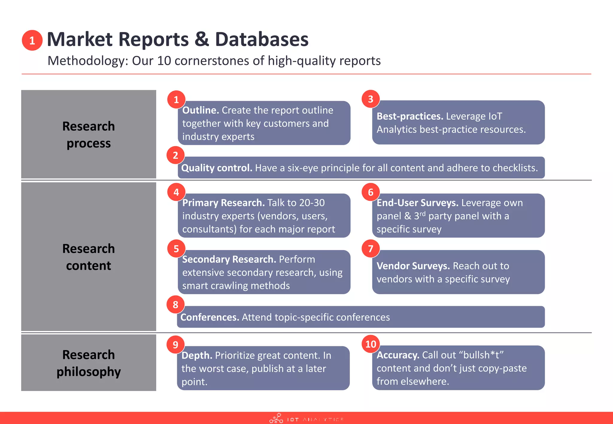 Outline. Create the report outline
together with key customers and
industry experts
Market Reports & Databases
Methodology: Our 10 cornerstones of high-quality reports
1
1
Secondary Research. Perform
extensive secondary research, using
smart crawling methods
5
Conferences. Attend topic-specific conferences
8
Primary Research. Talk to 20-30
industry experts (vendors, users,
consultants) for each major report
4
End-User Surveys. Leverage own
panel & 3rd party panel with a
specific survey
6
Vendor Surveys. Reach out to
vendors with a specific survey
7
Best-practices. Leverage IoT
Analytics best-practice resources.
3
Quality control. Have a six-eye principle for all content and adhere to checklists.
2
Depth. Prioritize great content. In
the worst case, publish at a later
point.
9
Accuracy. Call out “bullsh*t”
content and don’t just copy-paste
from elsewhere.
10
Research
process
Research
content
Research
philosophy
 