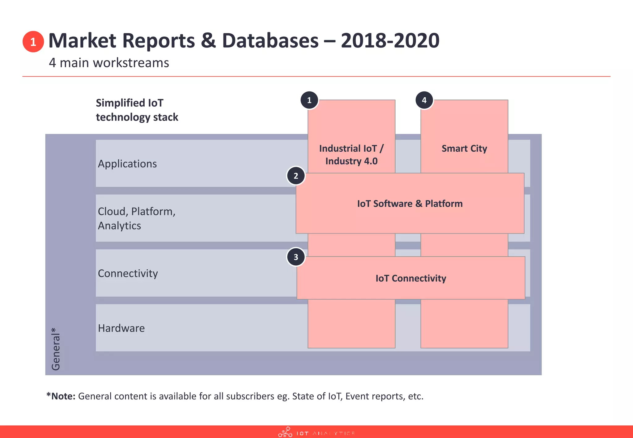Overview
Market Reports & Databases – 2018-2020
4 main workstreams
1
General*
Applications
Cloud, Platform,
Analytics
Connectivity
Hardware
Industrial IoT /
Industry 4.0
Simplified IoT
technology stack
1
Smart City
IoT Software & Platform
IoT Connectivity
*Note: General content is available for all subscribers eg. State of IoT, Event reports, etc.
4
2
3
 