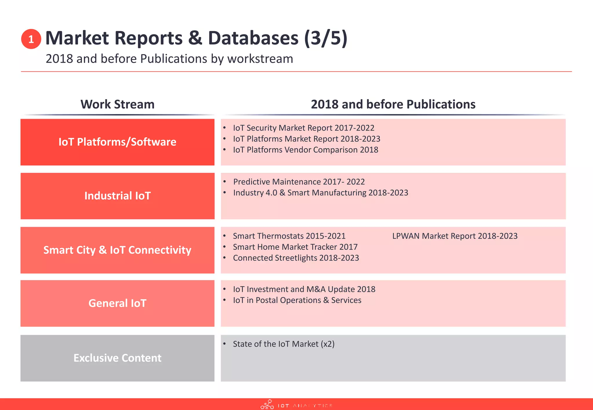 Market Reports & Databases (3/5)
2018 and before Publications by workstream
Work Stream 2018 and before Publications
• IoT Security Market Report 2017-2022
• IoT Platforms Market Report 2018-2023
• IoT Platforms Vendor Comparison 2018
IoT Platforms/Software
• Predictive Maintenance 2017- 2022
• Industry 4.0 & Smart Manufacturing 2018-2023
Industrial IoT
• Smart Thermostats 2015-2021
• Smart Home Market Tracker 2017
• Connected Streetlights 2018-2023
LPWAN Market Report 2018-2023
Smart City & IoT Connectivity
• State of the IoT Market (x2)
Exclusive Content
• IoT Investment and M&A Update 2018
• IoT in Postal Operations & Services
General IoT
1
 
