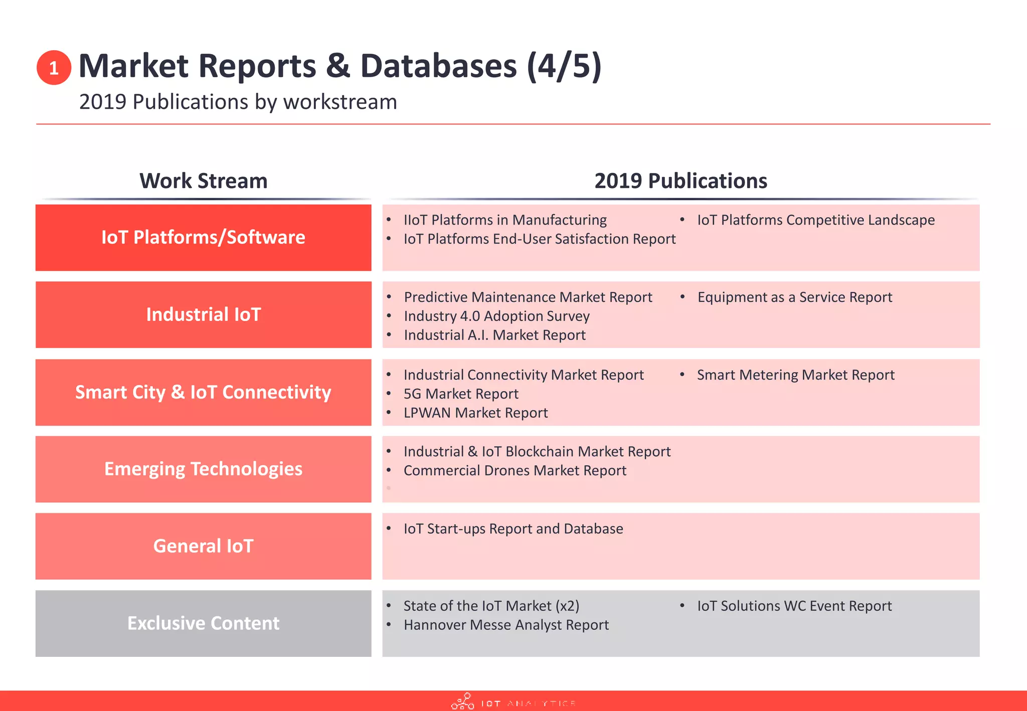 Market Reports & Databases (4/5)
2019 Publications by workstream
• IIoT Platforms in Manufacturing
• IoT Platforms End-User Satisfaction Report
• IoT Platforms Competitive Landscape
IoT Platforms/Software
• Predictive Maintenance Market Report
• Industry 4.0 Adoption Survey
• Industrial A.I. Market Report
• Equipment as a Service Report
Industrial IoT
• Industrial Connectivity Market Report
• 5G Market Report
• LPWAN Market Report
•
• Smart Metering Market Report
Smart City & IoT Connectivity
• Industrial & IoT Blockchain Market Report
• Commercial Drones Market Report
Emerging Technologies
Work Stream 2019 Publications
• State of the IoT Market (x2)
• Hannover Messe Analyst Report
• IoT Solutions WC Event Report
Exclusive Content
• IoT Start-ups Report and Database
General IoT
1
 