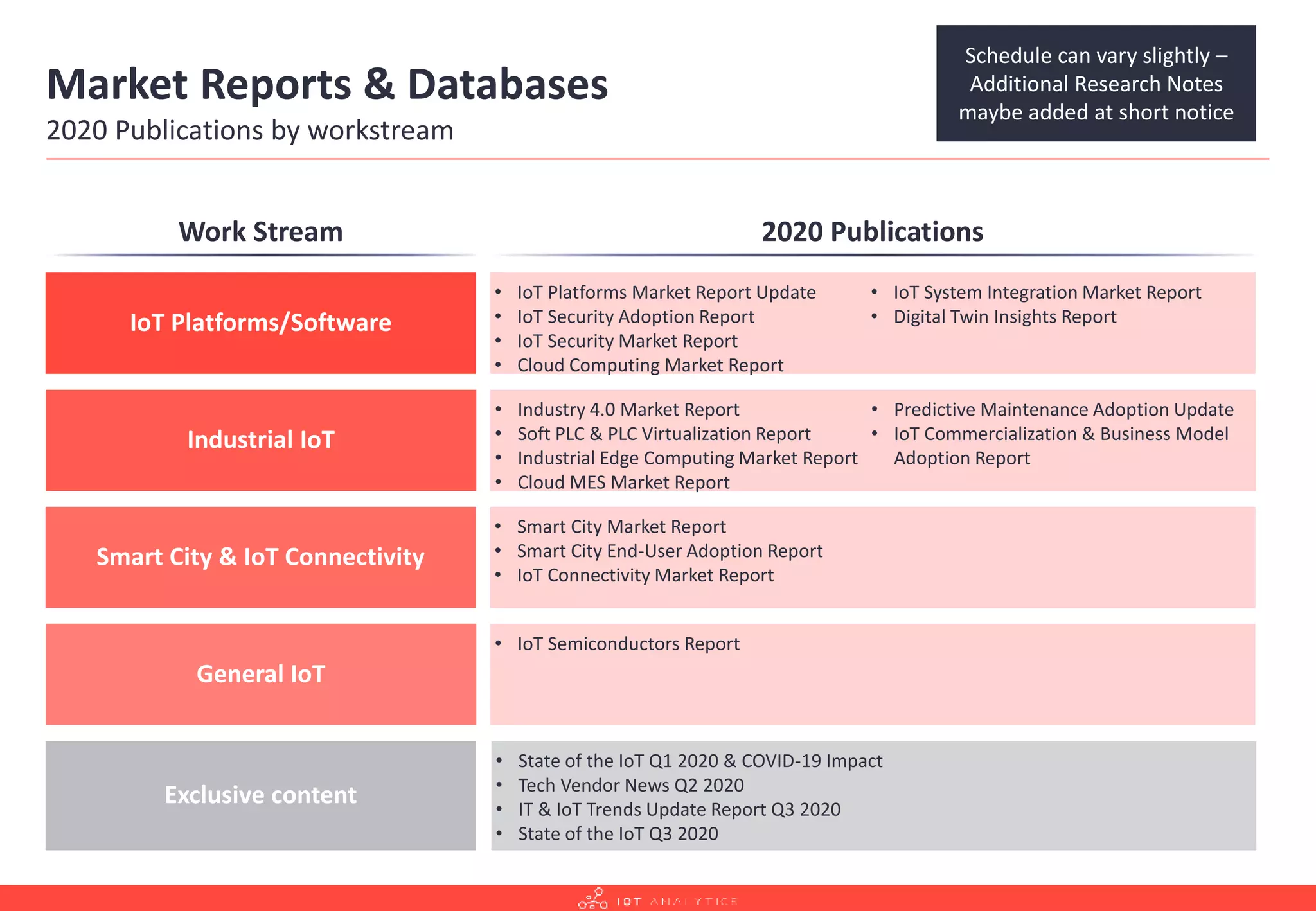 Market Reports & Databases
2020 Publications by workstream
• IoT Platforms Market Report Update
• IoT Security Adoption Report
• IoT Security Market Report
• Cloud Computing Market Report
• IoT System Integration Market Report
• Digital Twin Insights Report
IoT Platforms/Software
• Industry 4.0 Market Report
• Soft PLC & PLC Virtualization Report
• Industrial Edge Computing Market Report
• Cloud MES Market Report
• Predictive Maintenance Adoption Update
• IoT Commercialization & Business Model
Adoption Report
Industrial IoT
• Smart City Market Report
• Smart City End-User Adoption Report
• IoT Connectivity Market Report
Smart City & IoT Connectivity
• IoT Semiconductors Report
General IoT
Work Stream 2020 Publications
Schedule can vary slightly –
Additional Research Notes
maybe added at short notice
• State of the IoT Q1 2020 & COVID-19 Impact
• Tech Vendor News Q2 2020
• IT & IoT Trends Update Report Q3 2020
• State of the IoT Q3 2020
Exclusive content
 