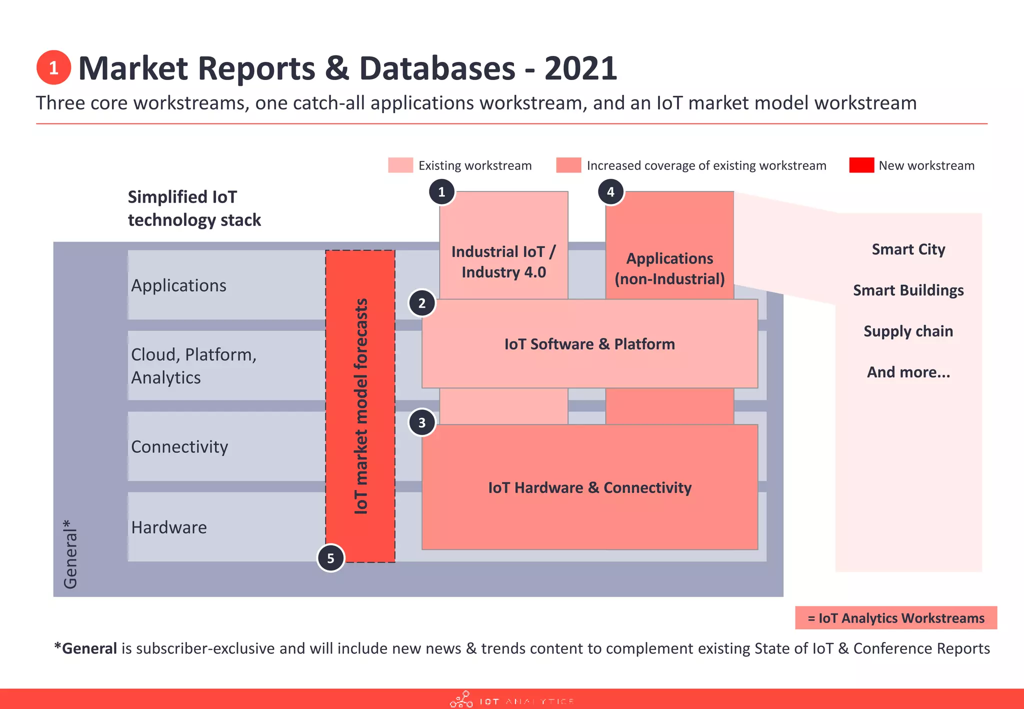 Overview
Market Reports & Databases - 2021
Three core workstreams, one catch-all applications workstream, and an IoT market model workstream
General*
Applications
Cloud, Platform,
Analytics
Connectivity
Industrial IoT /
Industry 4.0
Hardware
Simplified IoT
technology stack
Applications
(non-Industrial)
1 4
IoT
market
model
forecasts
5
IoT Software & Platform
IoT Hardware & Connectivity
2
3
Smart City
Smart Buildings
Supply chain
And more...
= IoT Analytics Workstreams
*General is subscriber-exclusive and will include new news & trends content to complement existing State of IoT & Conference Reports
Existing workstream Increased coverage of existing workstream New workstream
1
 