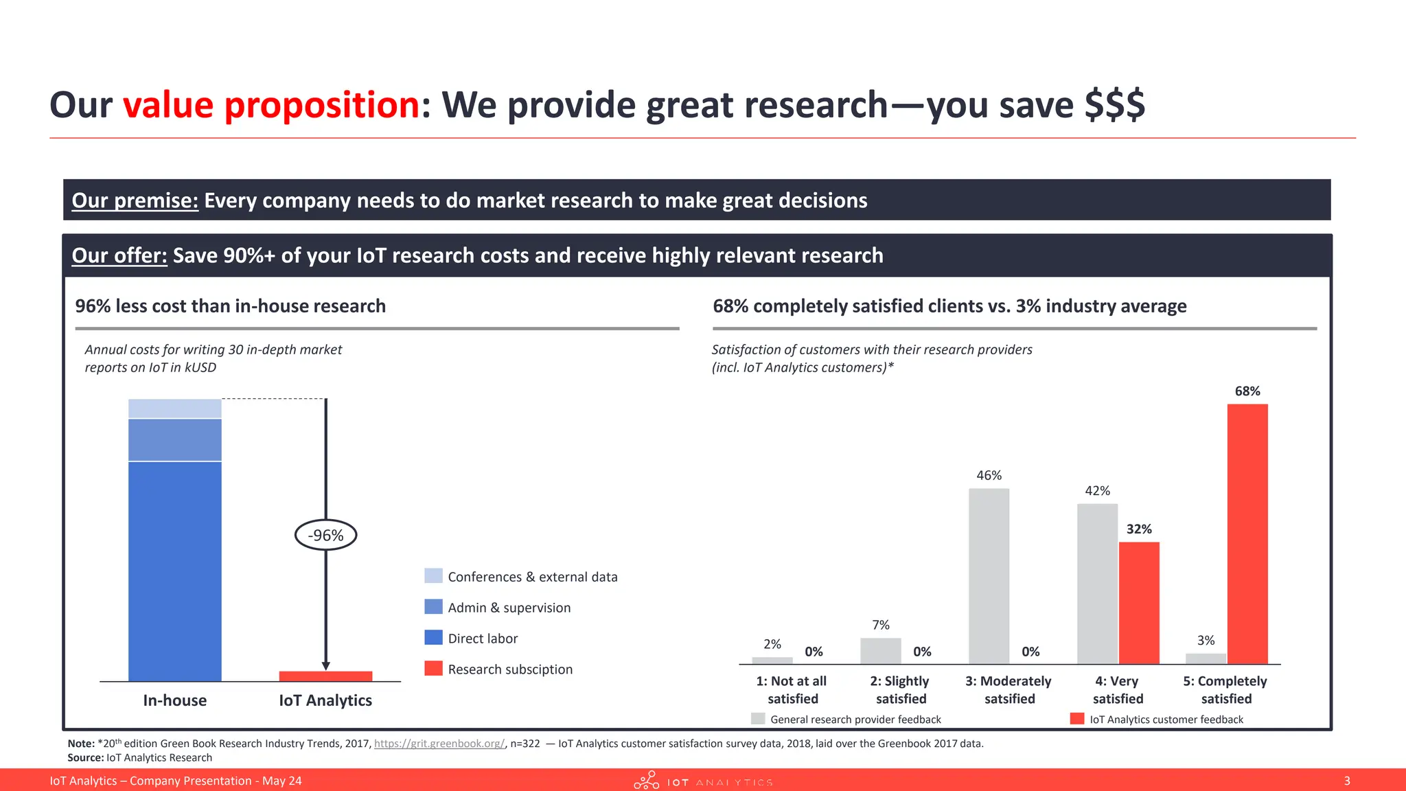 Our value proposition: We provide great research—you save $$$
IoT Analytics
In-house
-96%
Direct labor
Research subsciption
Admin & supervision
Conferences & external data
Our offer: Save 90%+ of your IoT research costs and receive highly relevant research
Our premise: Every company needs to do market research to make great decisions
96% less cost than in-house research 68% completely satisfied clients vs. 3% industry average
Annual costs for writing 30 in-depth market
reports on IoT in kUSD
Satisfaction of customers with their research providers
(incl. IoT Analytics customers)*
Note: *20th edition Green Book Research Industry Trends, 2017, https://grit.greenbook.org/, n=322 — IoT Analytics customer satisfaction survey data, 2018, laid over the Greenbook 2017 data.
Source: IoT Analytics Research
1: Not at all
satisfied
2: Slightly
satisfied
4: Very
satisfied
5: Completely
satisfied
3: Moderately
satsified
42%
3%
46%
2%
7%
32%
68%
0%
0% 0%
IoT Analytics customer feedback
General research provider feedback
3
IoT Analytics – Company Presentation - May 24
 