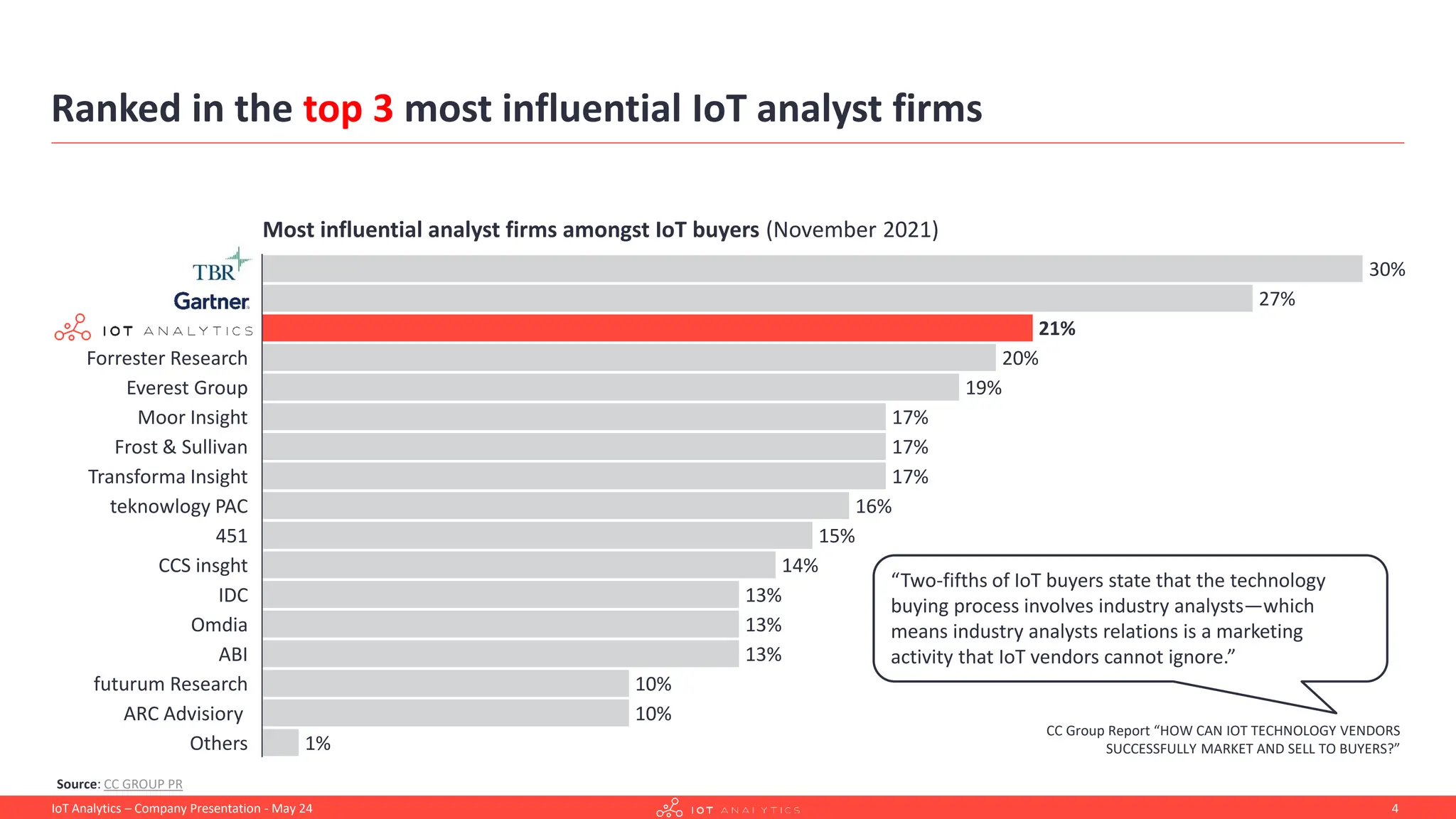 Ranked in the top 3 most influential IoT analyst firms
Source: CC GROUP PR
Most influential analyst firms amongst IoT buyers (November 2021)
Frost & Sullivan
Moor Insight
21%
Forrester Research
Everest Group
30%
Transforma Insight
teknowlogy PAC
451
CCS insght
IDC
ABI
Omdia
futurum Research
17%
27%
ARC Advisiory
19%
Others
20%
17%
17%
16%
15%
1%
14%
13%
13%
13%
10%
10%
“Two-fifths of IoT buyers state that the technology
buying process involves industry analysts—which
means industry analysts relations is a marketing
activity that IoT vendors cannot ignore.”
CC Group Report “HOW CAN IOT TECHNOLOGY VENDORS
SUCCESSFULLY MARKET AND SELL TO BUYERS?”
4
IoT Analytics – Company Presentation - May 24
 