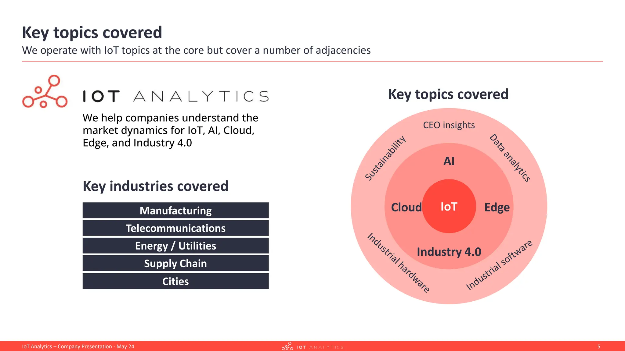 Key topics covered
We operate with IoT topics at the core but cover a number of adjacencies
We help companies understand the
market dynamics for IoT, AI, Cloud,
Edge, and Industry 4.0
Key topics covered
Key industries covered
IoT
AI
Cloud
Industry 4.0
Edge
CEO insights
Manufacturing
Telecommunications
Energy / Utilities
Supply Chain
Cities
5
IoT Analytics – Company Presentation - May 24
 
