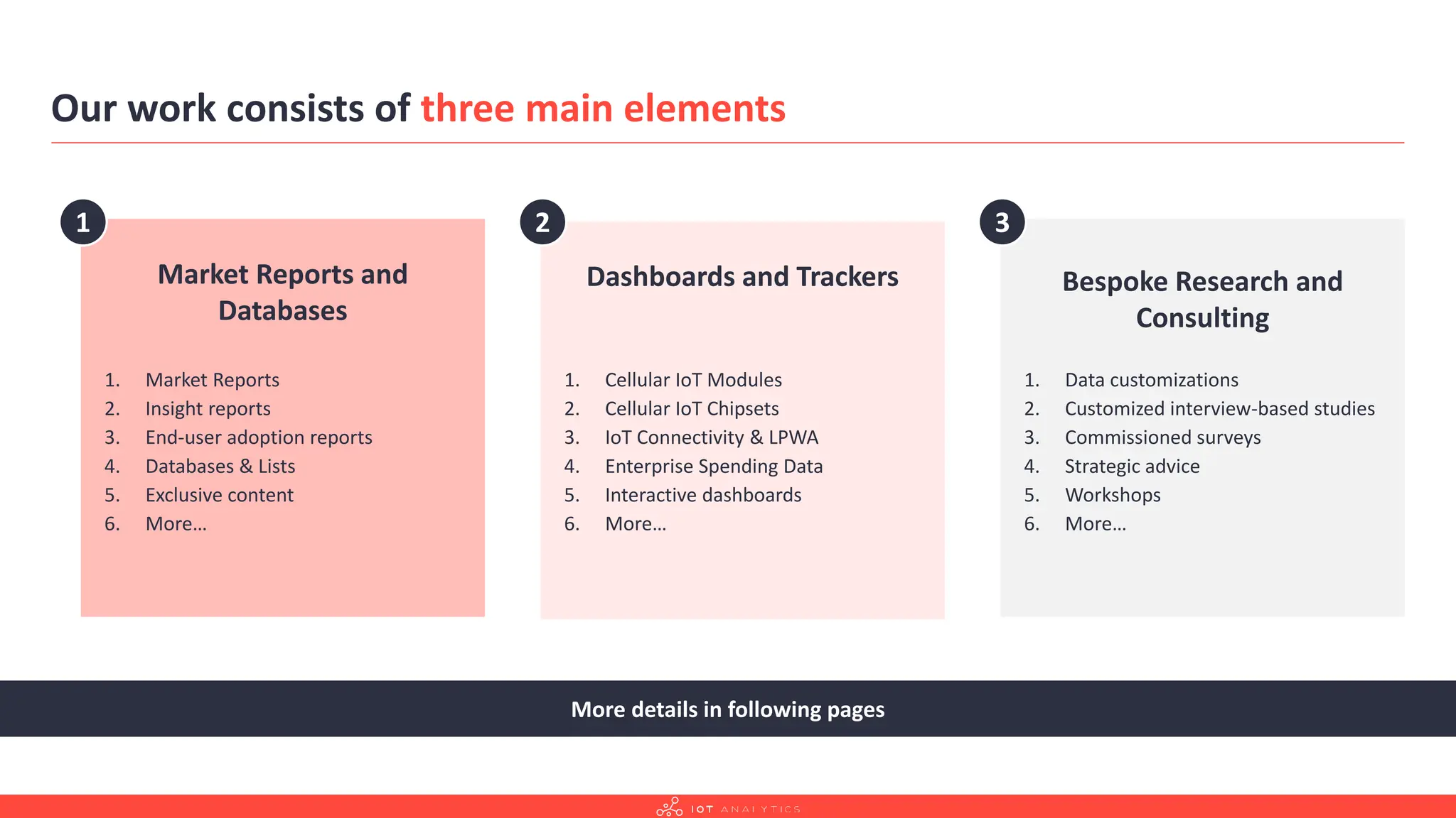 Our work consists of three main elements
More details in following pages
Market Reports and
Databases
1
1. Market Reports
2. Insight reports
3. End-user adoption reports
4. Databases & Lists
5. Exclusive content
6. More…
Dashboards and Trackers
2
1. Cellular IoT Modules
2. Cellular IoT Chipsets
3. IoT Connectivity & LPWA
4. Enterprise Spending Data
5. Interactive dashboards
6. More…
Bespoke Research and
Consulting
3
1. Data customizations
2. Customized interview-based studies
3. Commissioned surveys
4. Strategic advice
5. Workshops
6. More…
 