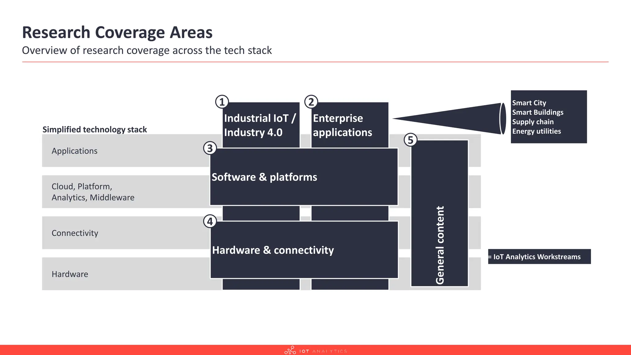 Research Coverage Areas
Overview of research coverage across the tech stack
Hardware
Applications
Cloud, Platform,
Analytics, Middleware
Connectivity
Simplified technology stack
General
content
= IoT Analytics Workstreams
Smart City
Smart Buildings
Supply chain
Energy utilities
Industrial IoT /
Industry 4.0
Enterprise
applications
1 2
Software & platforms
Hardware & connectivity
3
4
5
 