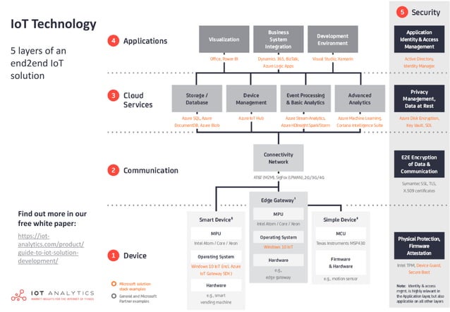 IoT digital disruption and new IoT business models | PPT