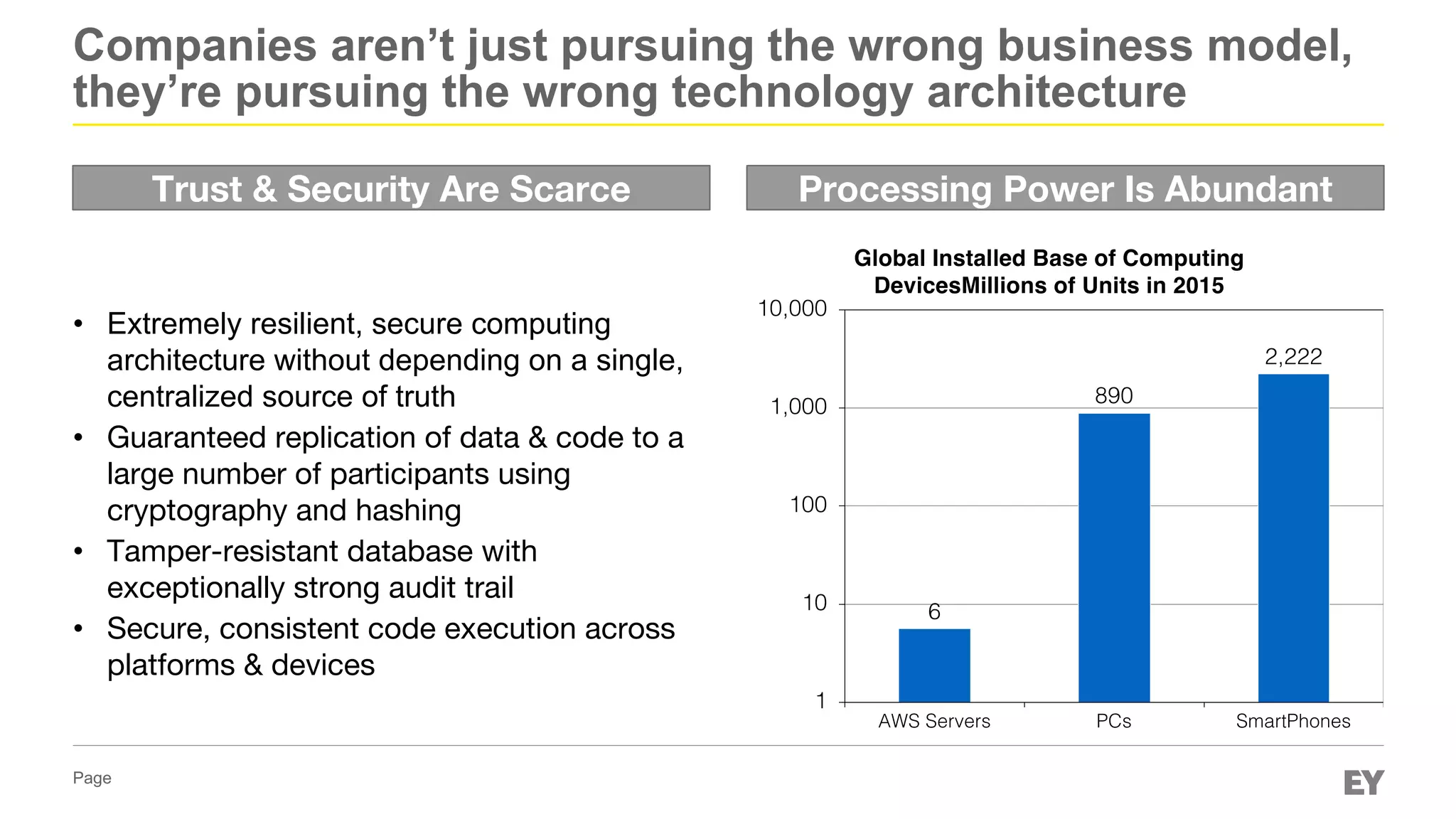 Page
Companies aren’t just pursuing the wrong business model,
they’re pursuing the wrong technology architecture
• Extremely resilient, secure computing
architecture without depending on a single,
centralized source of truth
• Guaranteed replication of data & code to a
large number of participants using
cryptography and hashing
• Tamper-resistant database with
exceptionally strong audit trail
• Secure, consistent code execution across
platforms & devices
Trust & Security Are Scarce Processing Power Is Abundant
6
890
2,222
1
10
100
1,000
10,000
AWS Servers PCs SmartPhones
Global Installed Base of Computing
Devices Millions of Units in 2015
 