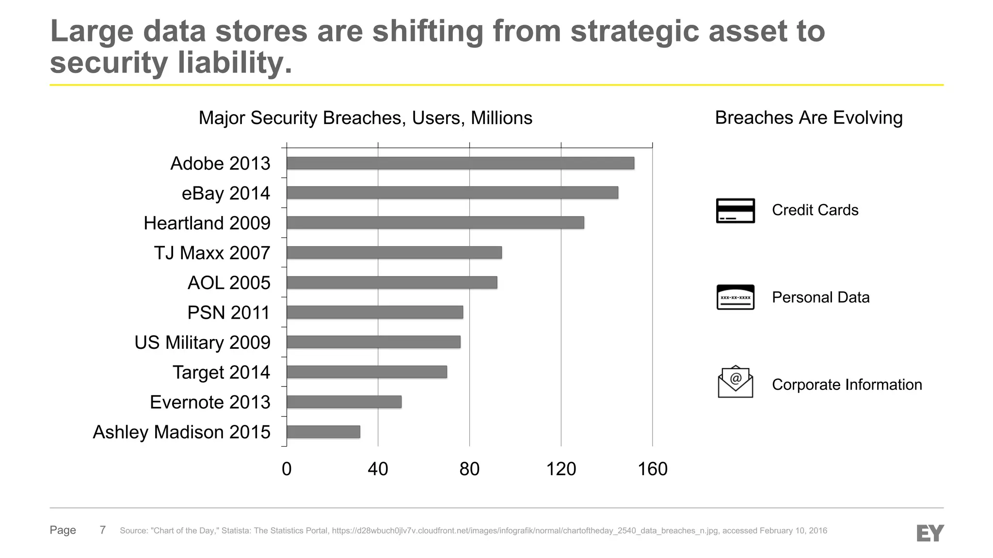 Page
Large data stores are shifting from strategic asset to
security liability.
7
0 40 80 120 160
Adobe 2013
eBay 2014
Heartland 2009
TJ Maxx 2007
AOL 2005
PSN 2011
US Military 2009
Target 2014
Evernote 2013
Ashley Madison 2015
Major Security Breaches, Users, Millions
Source: "Chart of the Day," Statista: The Statistics Portal, https://d28wbuch0jlv7v.cloudfront.net/images/infografik/normal/chartoftheday_2540_data_breaches_n.jpg, accessed February 10, 2016
Breaches Are Evolving
Credit Cards
Personal Data
Corporate Information
 