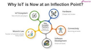favoriot
Why IoT is Now at an Inflection Point?
Cheaper and smaller.
Hardware
Key
Growth
Factors
Ripples of
technologies.
Simple and faster.
Software
Development
Becoming pervasive.
Connectivity
New entrants and players
IoT Ecosystem
Number of transistors double
every 2 years.
Moore’s Law
 