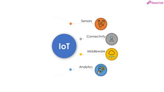 favoriot
IoT
Sensors
Connectivity
Middleware
Analytics
 