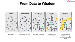 favoriot
From Data to Wisdom
Raw data Can distinguish data How data is related Synthesize new
knowledge
Judge between
right and wrong
and between good
or bad
 