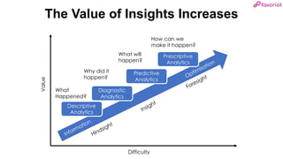 favoriot
The Value of Insights Increases
Descriptive
Analytics
Diagnostic
Analytics
Predictive
Analytics
Prescriptive
Analytics
What
Happened?
Why did it
happen?
What will
happen?
How can we
make it happen?
Hindsight
Insight
Foresight
Information
Optimisation
Difficulty
Value
 