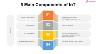favoriot
5 Main Components of IoT
01
02
03
04
Digital Sensors – Temp,
humidity, pressure, gas, etc
Fixed or wireless
Platform that aggregate
heterogeneous devices with
different protocols
Workflow, analytics and insights
Sensors & Actuators
Connectivity
IoT Middleware
Applications & Analytics
Security
 