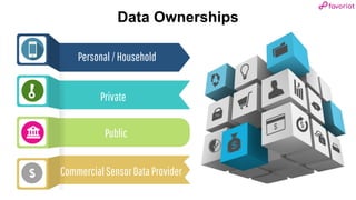 favoriot
Data Ownerships
Personal/Household
Private
Public
CommercialSensorDataProvider
 