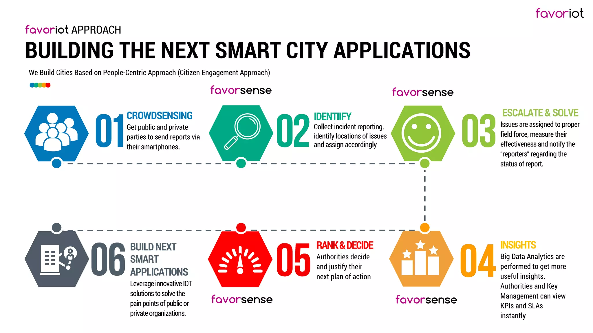 favoriot
We Build Cities Based on People-Centric Approach (Citizen Engagement Approach)
CROWDSENSING
Get public and private
parties to send reports via
their smartphones.
RANK&DECIDE
Authorities decide
and justify their
next plan of action
BUILDNEXT
SMART
APPLICATIONS
LeverageinnovativeIOT
solutionstosolvethe
painpointsofpublicor
privateorganizations.
INSIGHTS
Big Data Analytics are
performed to get more
useful insights.
Authorities and Key
Management can view
KPIs and SLAs
instantly
ESCALATE&SOLVE
Issues are assigned to proper
field force, measure their
effectiveness and notify the
“reporters” regarding the
status of report.
favoriot APPROACH
BUILDING THE NEXT SMART CITY APPLICATIONS
IDENTIIFY
Collect incident reporting,
identify locations of issues
and assign accordingly
favorsense
favorsense
favorsense favorsense
 