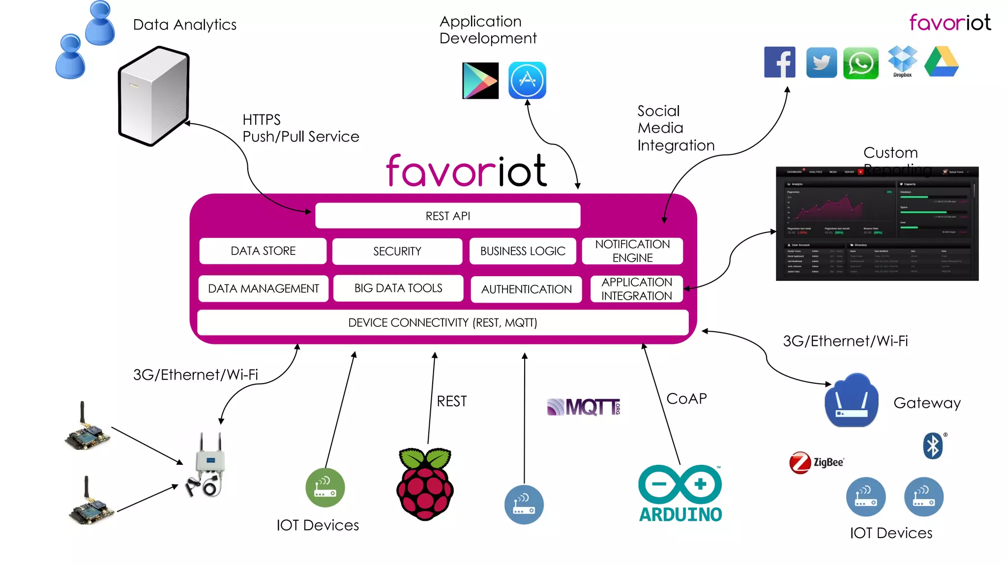 favoriot
Gateway
3G/Ethernet/Wi-Fi
IOT Devices
IOT Devices
3G/Ethernet/Wi-Fi
HTTPS
Push/Pull Service
Social
Media
Integration
DEVICE CONNECTIVITY (REST, MQTT)
APPLICATION
INTEGRATION
DATA MANAGEMENT
DATA STORE BUSINESS LOGIC
NOTIFICATION
ENGINE
REST API
Custom
Reporting
SECURITY
BIG DATA TOOLS
Application
Development
AUTHENTICATION
Data Analytics
REST CoAP
 
