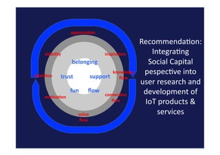 visibility	
  
connec:on	
  
ﬂow	
  
apprecia:on	
  
inspira:on	
  
value	
  
ﬂow	
  
mo:va:on	
  
belonging	
  
fun	
  
trust	
  	
   support	
  
ﬂow	
  
RecommendaQon:	
  
IntegraQng	
  	
  
Social	
  Capital	
  
pespecQve	
  into	
  
user	
  research	
  and	
  
development	
  of	
  
IoT	
  products	
  &	
  
services	
  
knowledge	
  
ﬂow	
  aYen:on	
  
 