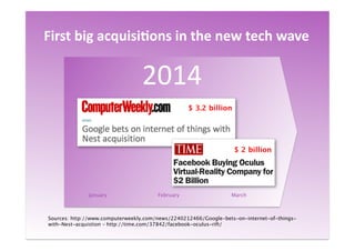Sources: http://www.computerweekly.com/news/2240212466/Google-bets-on-internet-of-things-
with-Nest-acquistion – http://time.com/37842/facebook-oculus-rift/	
  
2014	
  
January 	
   February	
   March	
  
$ 3.2 billion	
  
$ 2 billion	
  
First	
  big	
  acquisi:ons	
  in	
  the	
  new	
  tech	
  wave	
  
 