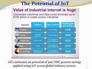 The Potential of IoT
13
GE’s estimates on potential of just ONE percent savings
applied using IoT across global industry sectors.
 