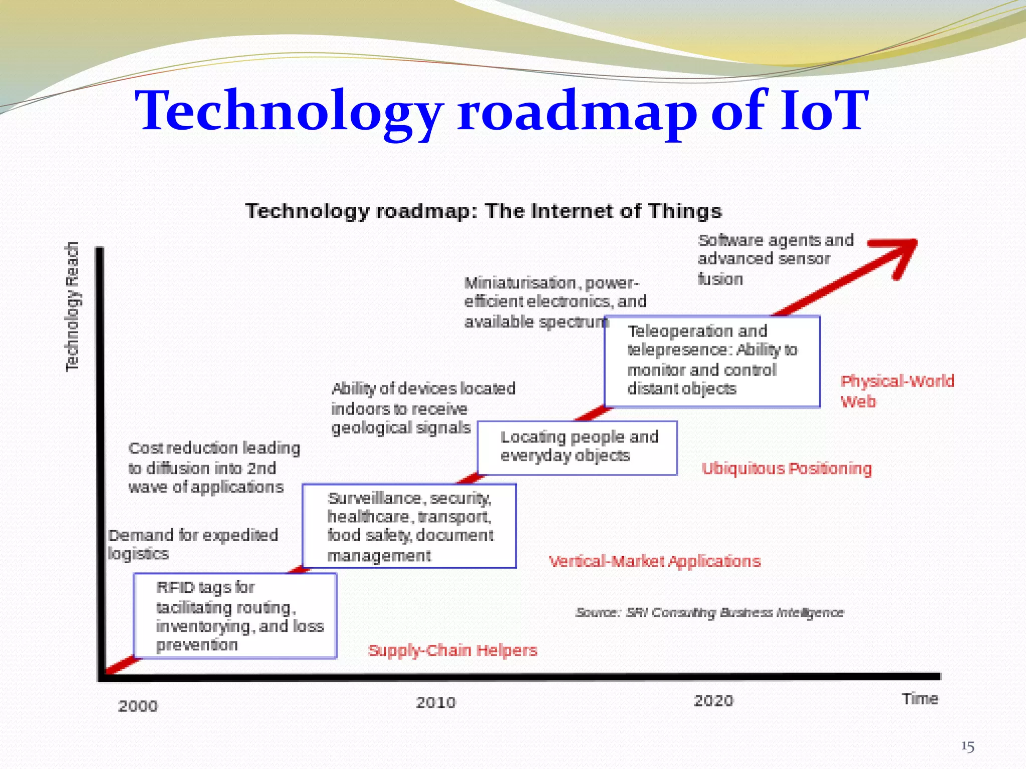 Technology roadmap of IoT
15
 