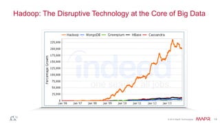 © 2014 MapR Technologies 14
Hadoop: The Disruptive Technology at the Core of Big Data
 