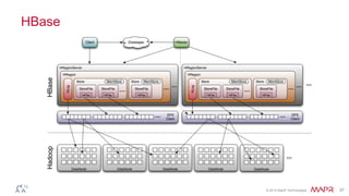 © 2014 MapR Technologies 37
HBase
 