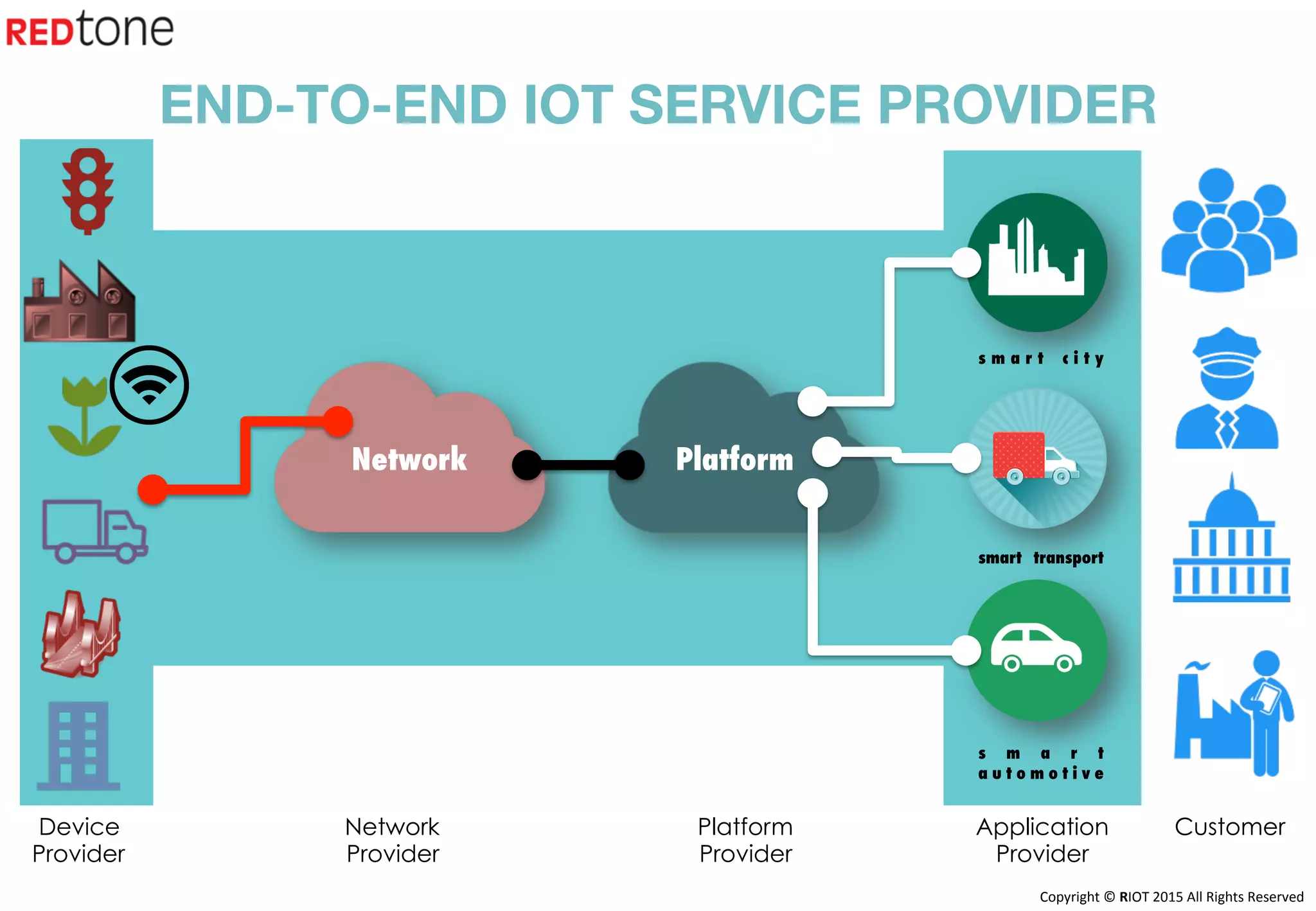 Copyright	©	RIOT	2015	All	Rights	Reserved	
s m a r t c i t y
smart transport
s m a r t
a u t o m o t i v e
END-TO-END IOT SERVICE PROVIDER
Device
Provider
Network
Provider
Platform
Provider
Application
Provider
Customer
Network
 Platform
 