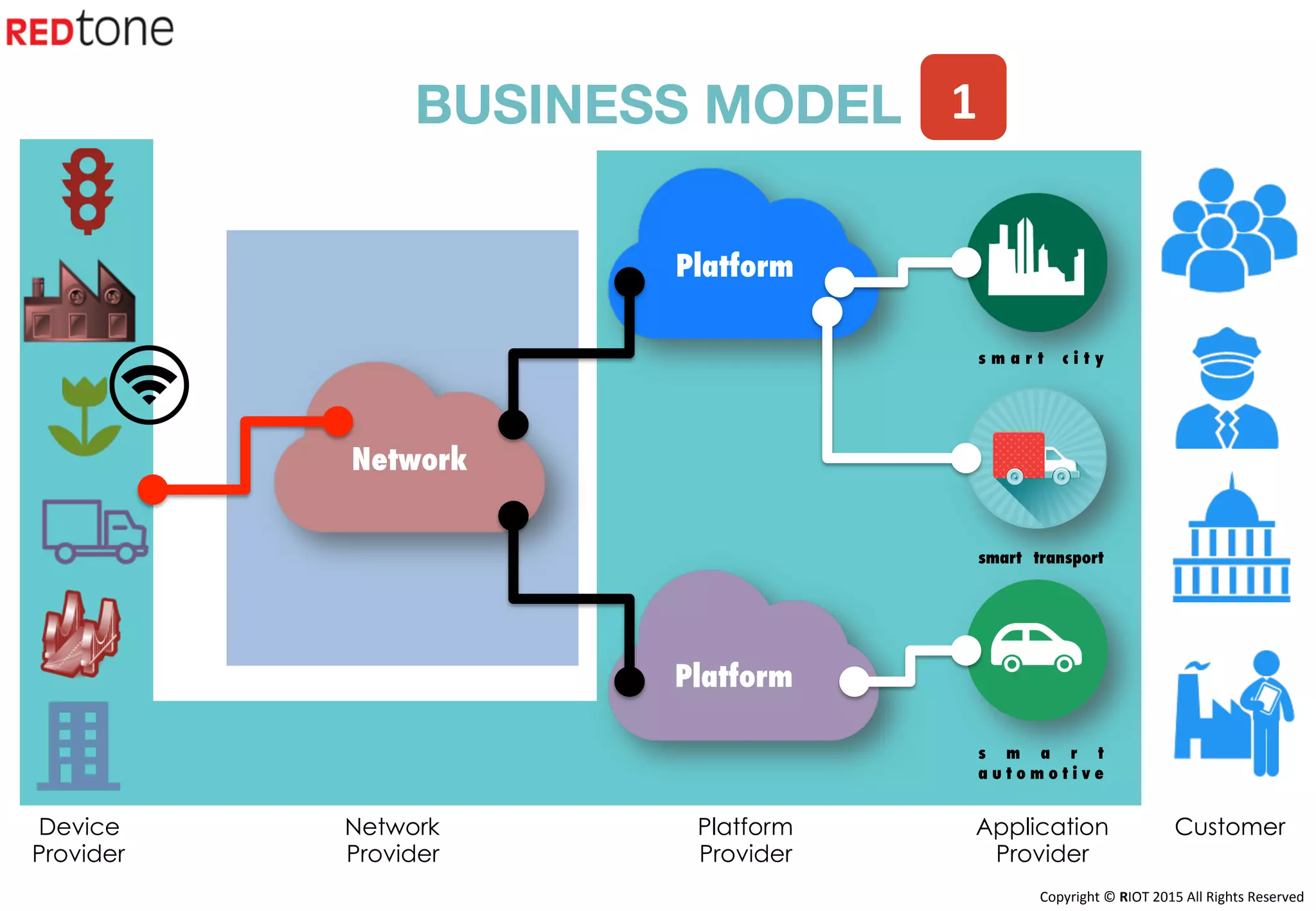 Copyright	©	RIOT	2015	All	Rights	Reserved	
s m a r t c i t y
smart transport
s m a r t
a u t o m o t i v e
BUSINESS MODEL
Device
Provider
Network
Provider
Platform
Provider
Application
Provider
Customer
Network
Platform
Platform
1	
 