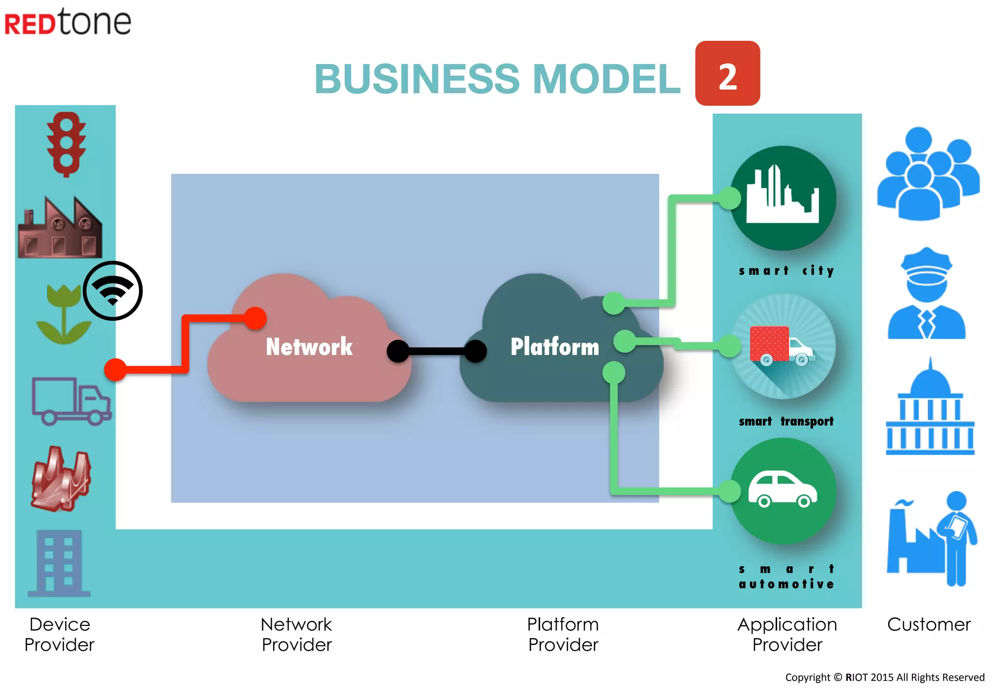Copyright	©	RIOT	2015	All	Rights	Reserved	
s m a r t c i t y
smart transport
s m a r t
a u t o m o t i v e
BUSINESS MODEL
Device
Provider
Network
Provider
Platform
Provider
Application
Provider
Customer
Network
 Platform
2	
 