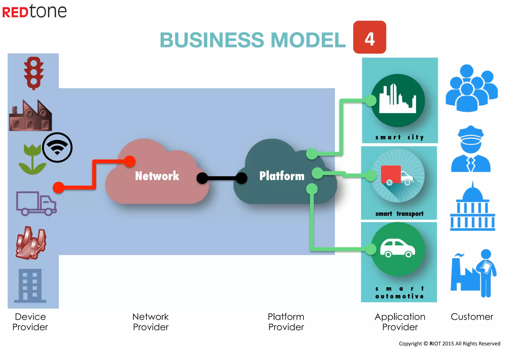 Copyright	©	RIOT	2015	All	Rights	Reserved	
s m a r t c i t y
smart transport
s m a r t
a u t o m o t i v e
BUSINESS MODEL
Device
Provider
Network
Provider
Platform
Provider
Application
Provider
Customer
Network
 Platform
4	
 