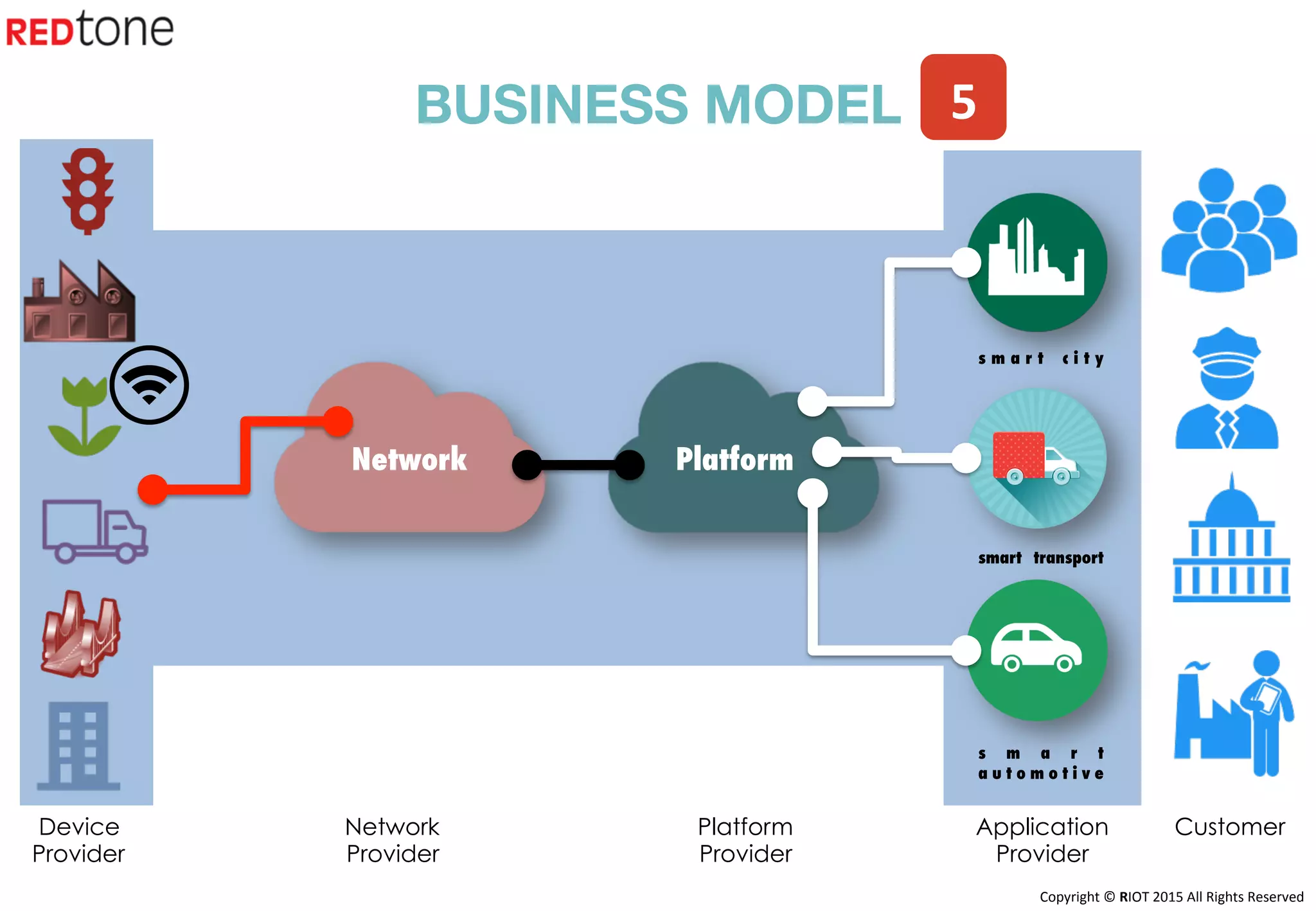 Copyright	©	RIOT	2015	All	Rights	Reserved	
s m a r t c i t y
smart transport
s m a r t
a u t o m o t i v e
BUSINESS MODEL
Device
Provider
Network
Provider
Platform
Provider
Application
Provider
Customer
Network
 Platform
5	
 