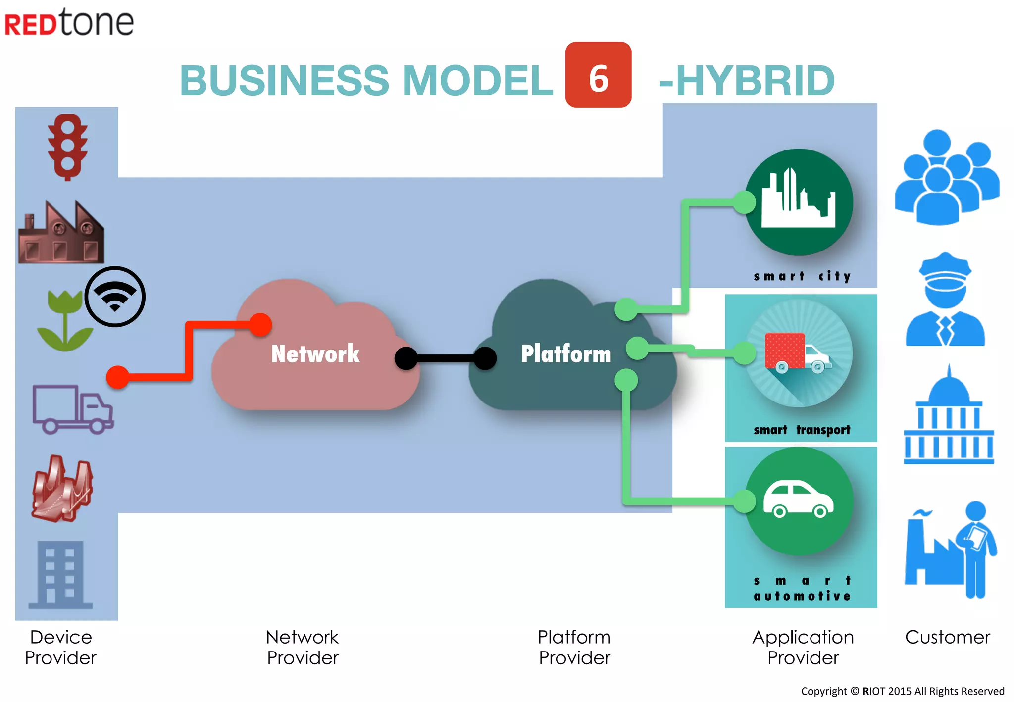 Copyright	©	RIOT	2015	All	Rights	Reserved	
s m a r t c i t y
smart transport
s m a r t
a u t o m o t i v e
BUSINESS MODEL -HYBRID
Device
Provider
Network
Provider
Platform
Provider
Application
Provider
Customer
Network
 Platform
6	
 