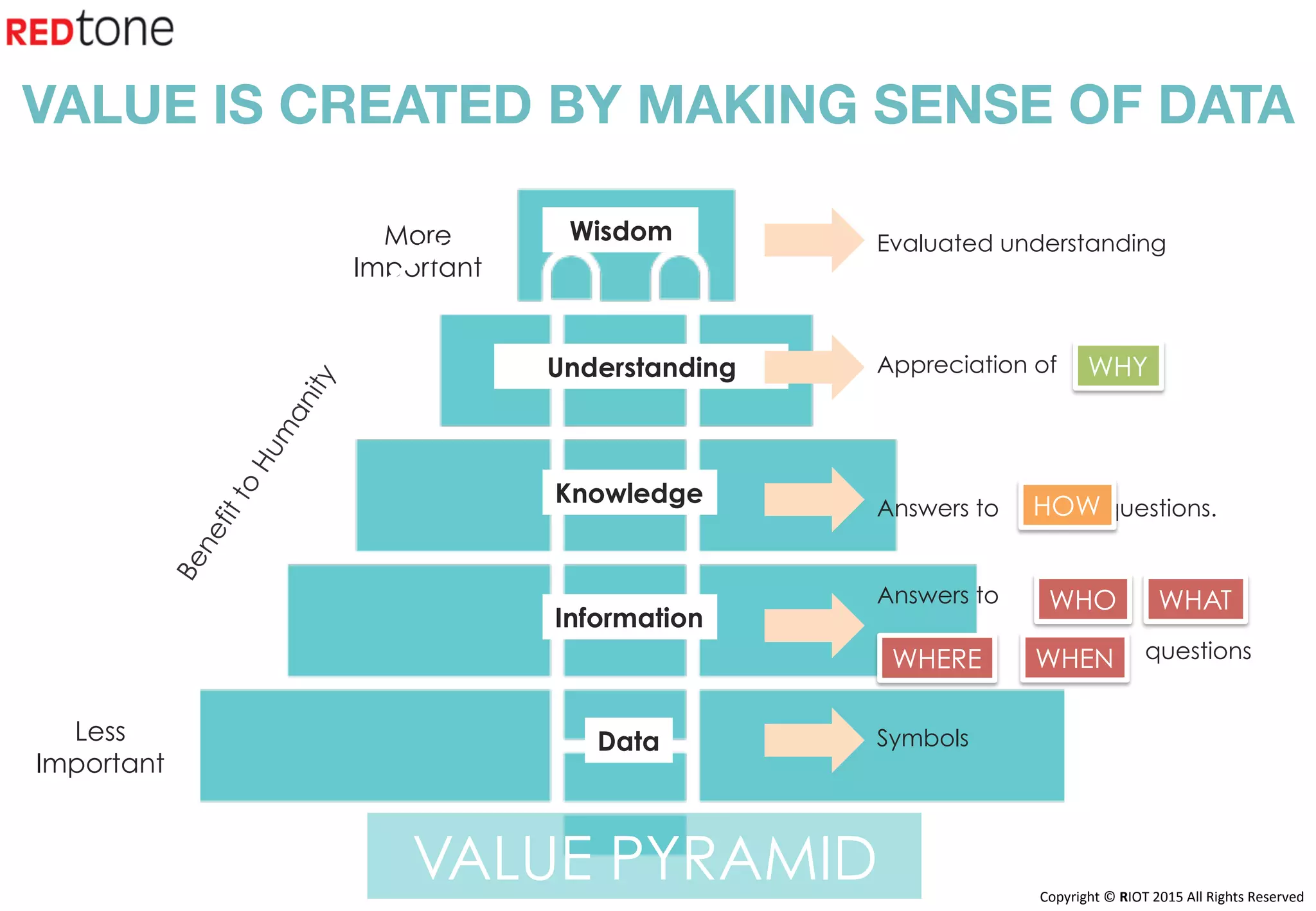 Copyright	©	RIOT	2015	All	Rights	Reserved	
Wisdom
Knowledge
Information
Data
More
Important
Less
Important
Evaluated understanding
Appreciation of
Answers to questions.
Symbols
Understanding
Answers to
questions
WHO
WHY
HOW
WHAT
WHERE WHEN
VALUE IS CREATED BY MAKING SENSE OF DATA
VALUE PYRAMID
 
