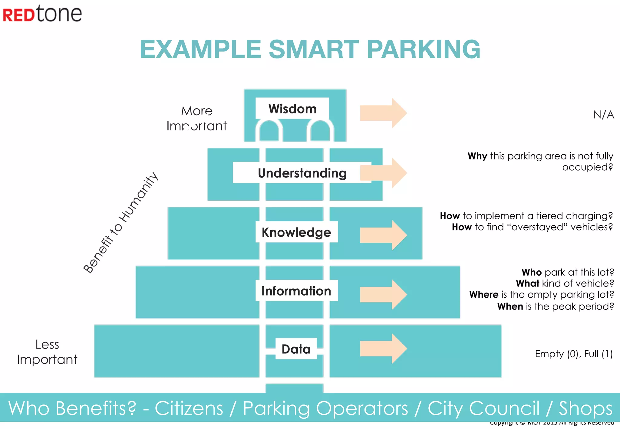Copyright	©	RIOT	2015	All	Rights	Reserved	
Wisdom
Knowledge
Information
Data
More
Important
Less
Important
N/A
Empty (0), Full (1)
Understanding
EXAMPLE SMART PARKING
Who park at this lot?
What kind of vehicle?
Where is the empty parking lot?
When is the peak period?
How to implement a tiered charging?
How to find “overstayed” vehicles?
Why this parking area is not fully
occupied?
Who Benefits? - Citizens / Parking Operators / City Council / Shops
 