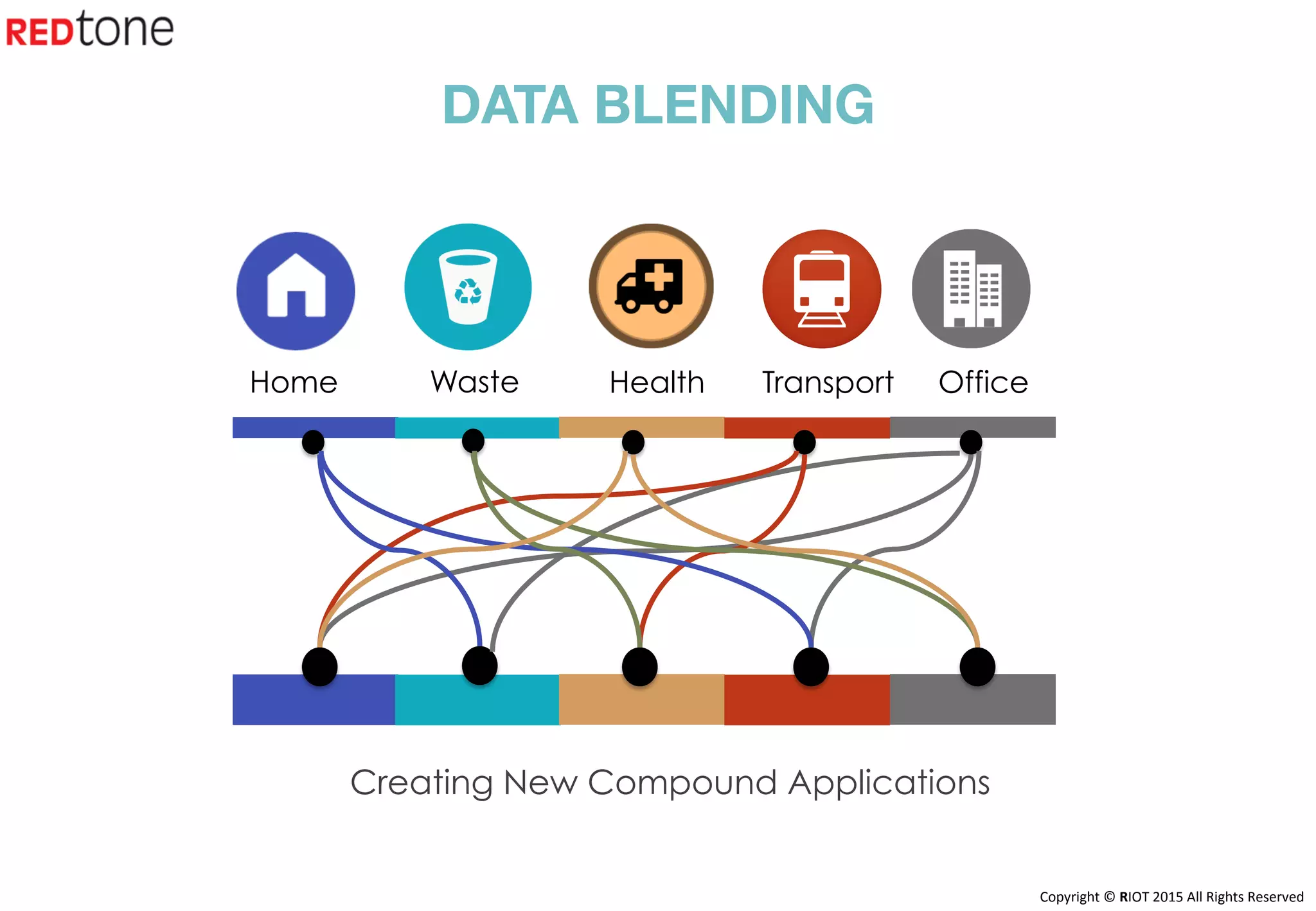 Copyright	©	RIOT	2015	All	Rights	Reserved	
Home Health Transport OfficeWaste
DATA BLENDING
Creating New Compound Applications
 