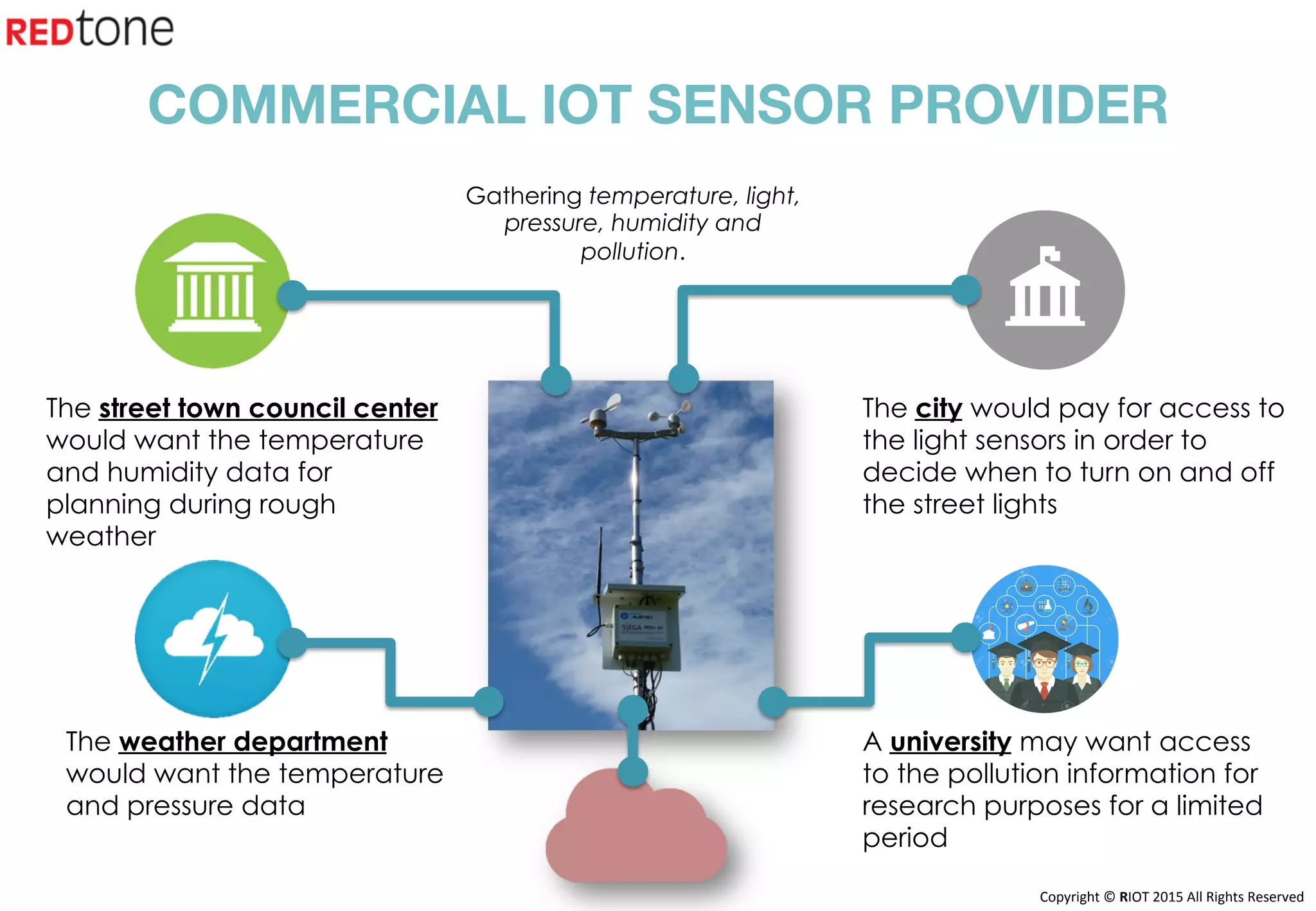 Copyright	©	RIOT	2015	All	Rights	Reserved	
The city would pay for access to
the light sensors in order to
decide when to turn on and off
the street lights
Gathering temperature, light,
pressure, humidity and
pollution.
COMMERCIAL IOT SENSOR PROVIDER
A university may want access
to the pollution information for
research purposes for a limited
period
The weather department
would want the temperature
and pressure data
The street town council center
would want the temperature
and humidity data for
planning during rough
weather
 