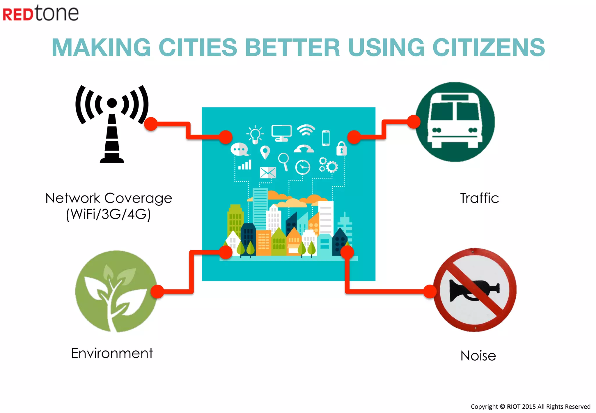 Copyright	©	RIOT	2015	All	Rights	Reserved	
MAKING CITIES BETTER USING CITIZENS
Traffic
NoiseEnvironment
Network Coverage
(WiFi/3G/4G)
 