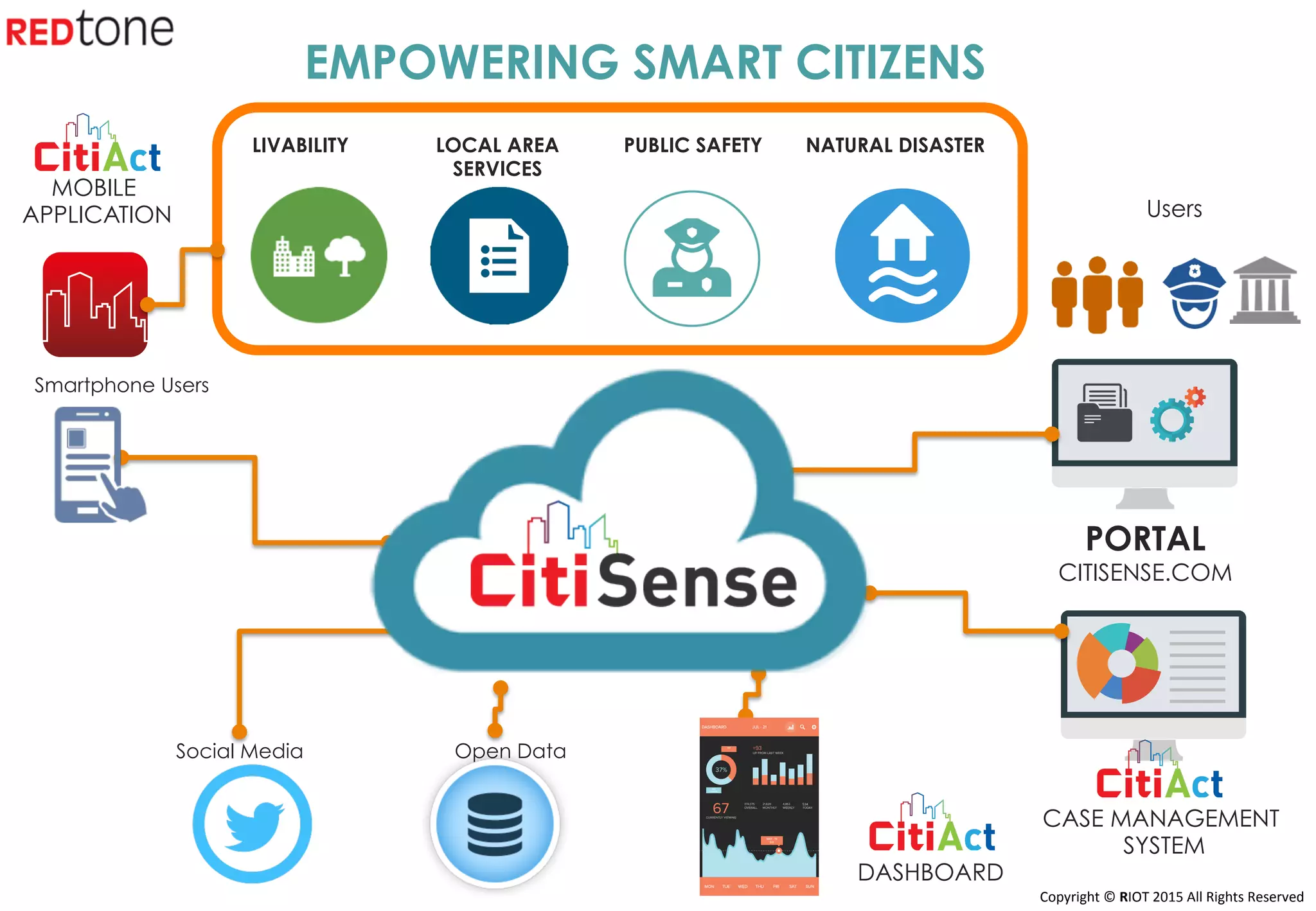 Copyright	©	RIOT	2015	All	Rights	Reserved	
MOBILE
APPLICATION
LIVABILITY LOCAL AREA
SERVICES
PUBLIC SAFETY NATURAL DISASTER
Open Data
Smartphone Users
Social Media
Users
PORTAL
CITISENSE.COM
CASE MANAGEMENT
SYSTEM
DASHBOARD
EMPOWERING SMART CITIZENS
 