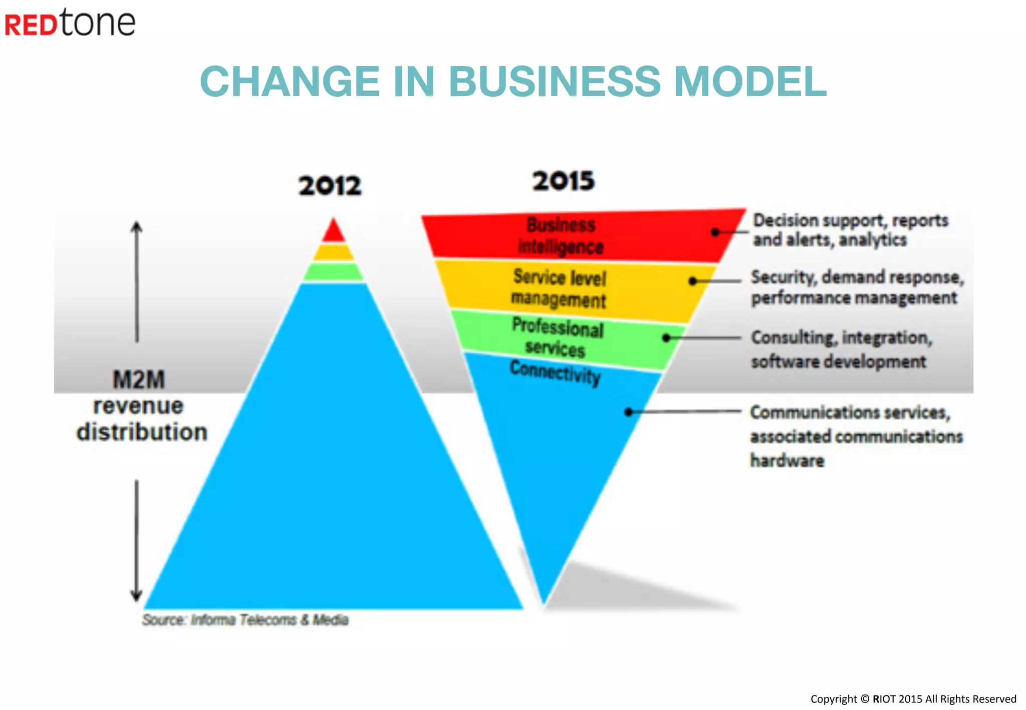 Copyright	©	RIOT	2015	All	Rights	Reserved	
CHANGE IN BUSINESS MODEL
 