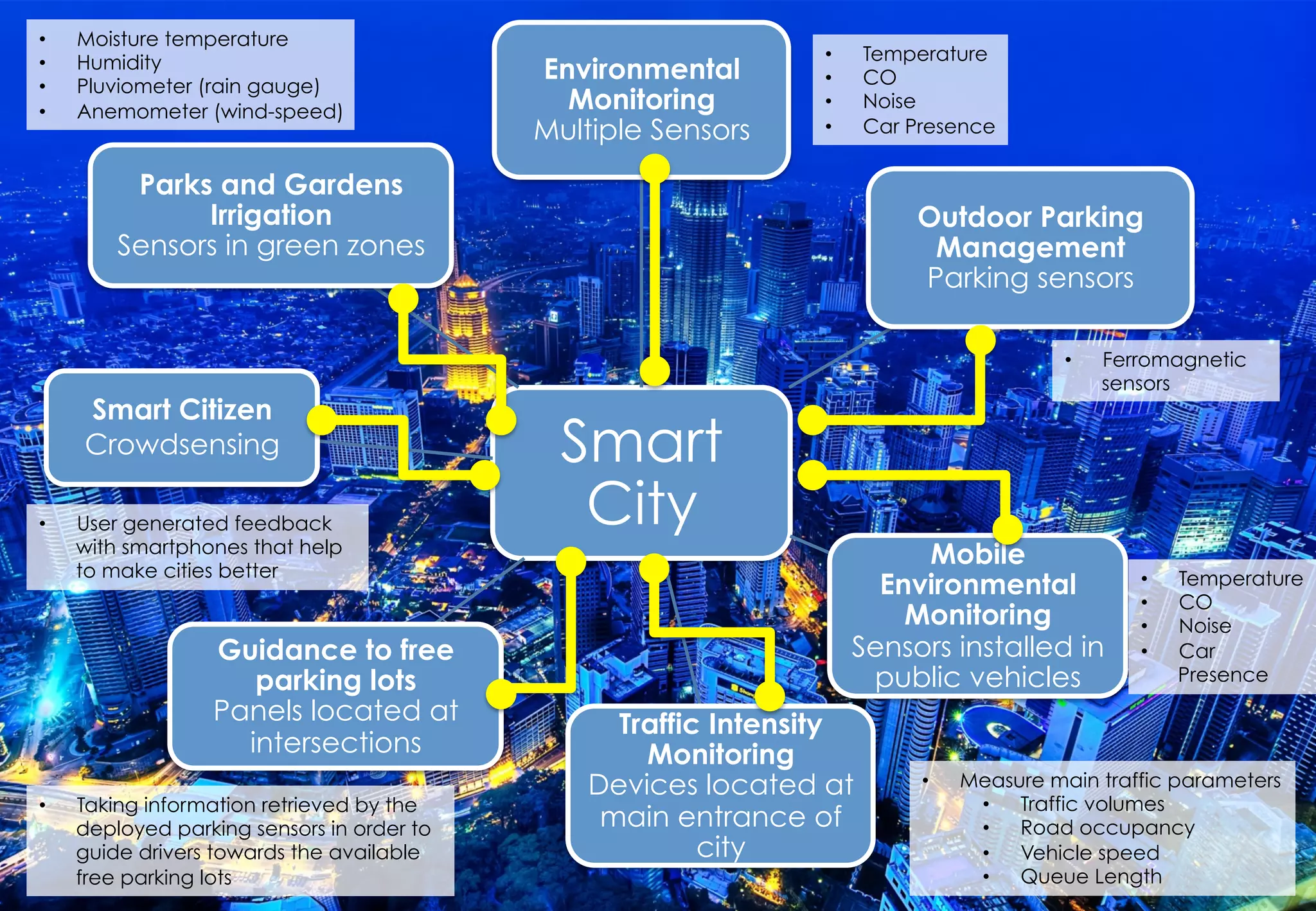 Copyright	©	RIOT	2015	All	Rights	Reserved	
Smart
City
Environmental
Monitoring
Multiple Sensors
Outdoor Parking
Management
Parking sensors
Mobile
Environmental
Monitoring
Sensors installed in
public vehicles
Traffic Intensity
Monitoring
Devices located at
main entrance of
city
Guidance to free
parking lots
Panels located at
intersections
Smart Citizen
Crowdsensing
Parks and Gardens
Irrigation
Sensors in green zones
•  Temperature
•  CO
•  Noise
•  Car Presence
•  Ferromagnetic
sensors
•  Temperature
•  CO
•  Noise
•  Car
Presence
•  Measure main traffic parameters
•  Traffic volumes
•  Road occupancy
•  Vehicle speed
•  Queue Length
•  Taking information retrieved by the
deployed parking sensors in order to
guide drivers towards the available
free parking lots
•  Moisture temperature
•  Humidity
•  Pluviometer (rain gauge)
•  Anemometer (wind-speed)
•  User generated feedback
with smartphones that help
to make cities better
 